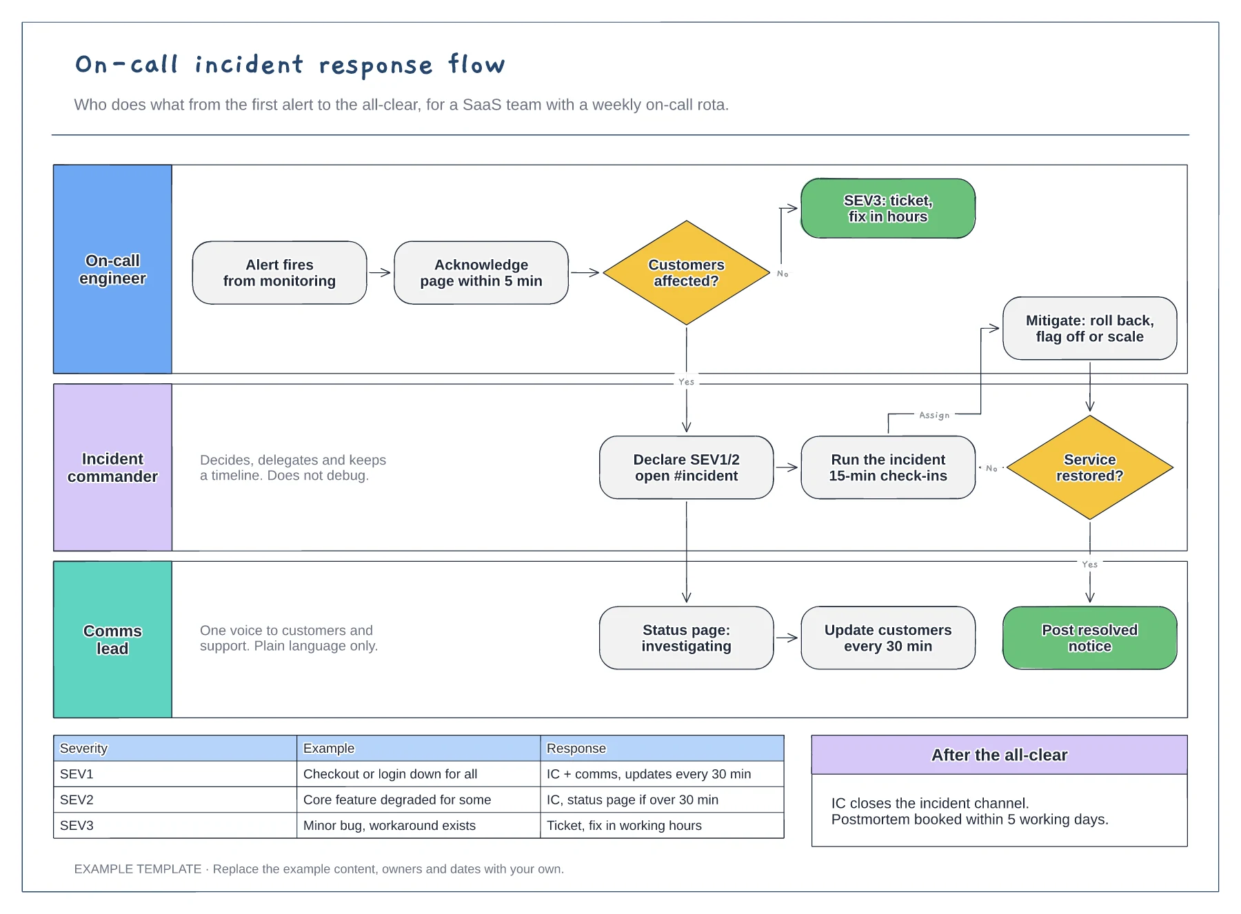 On-call incident response flowchart template preview