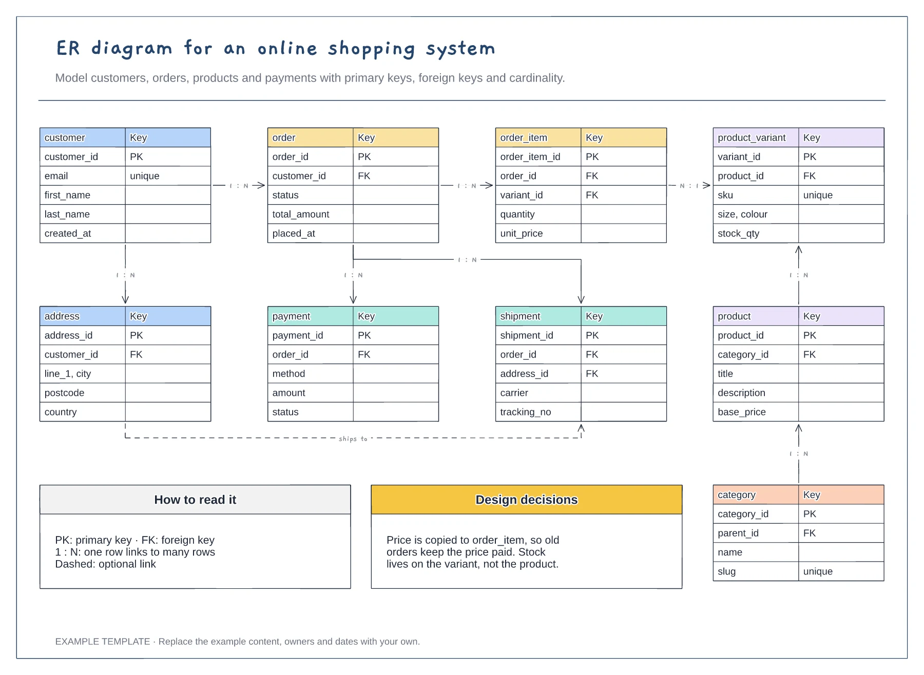 ER diagram for an online shopping system template preview