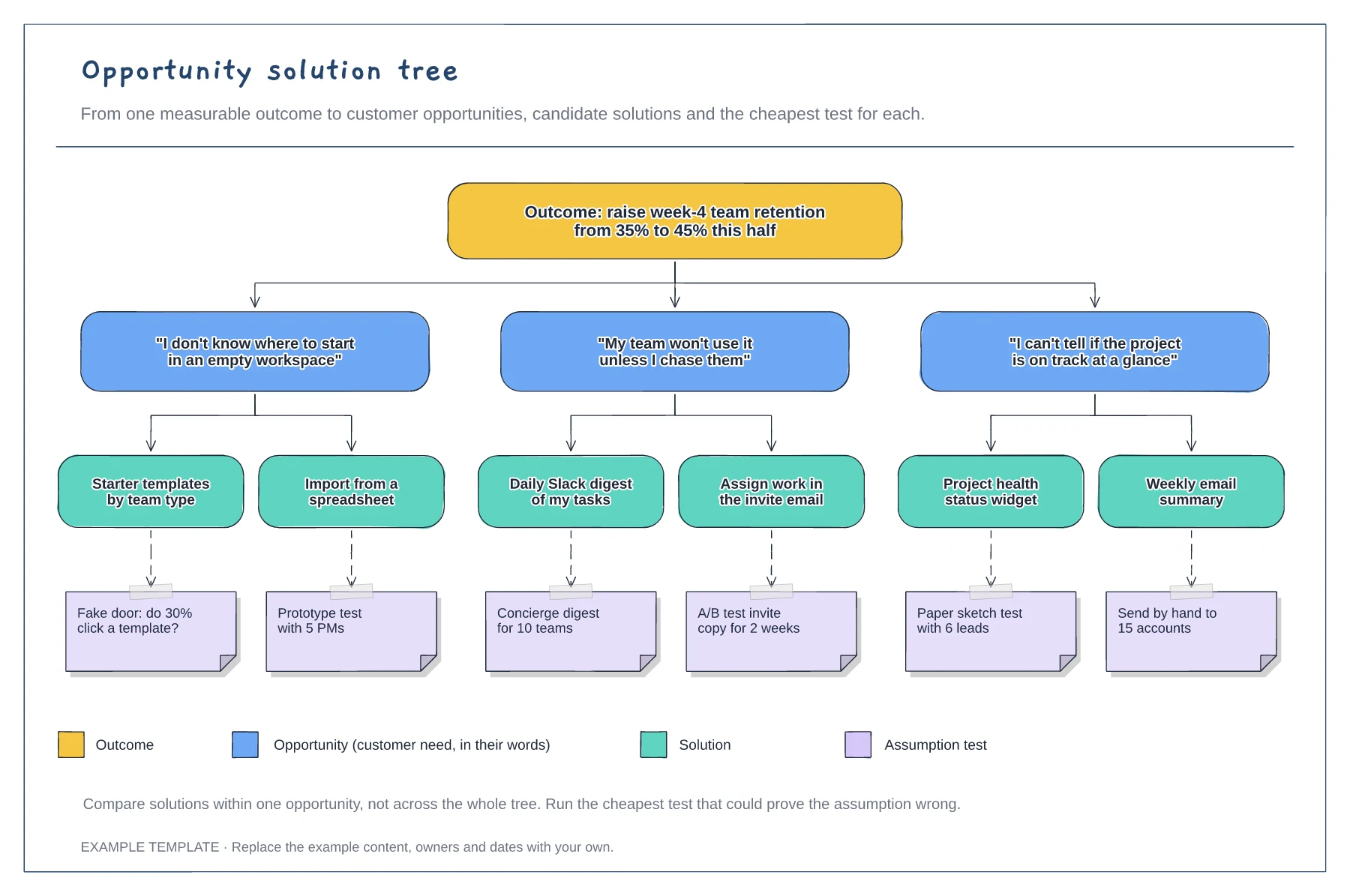 Opportunity solution tree example showing a measurable outcome at the top, opportunities phrased as customer quotes, solutions with assumption tests and a legend