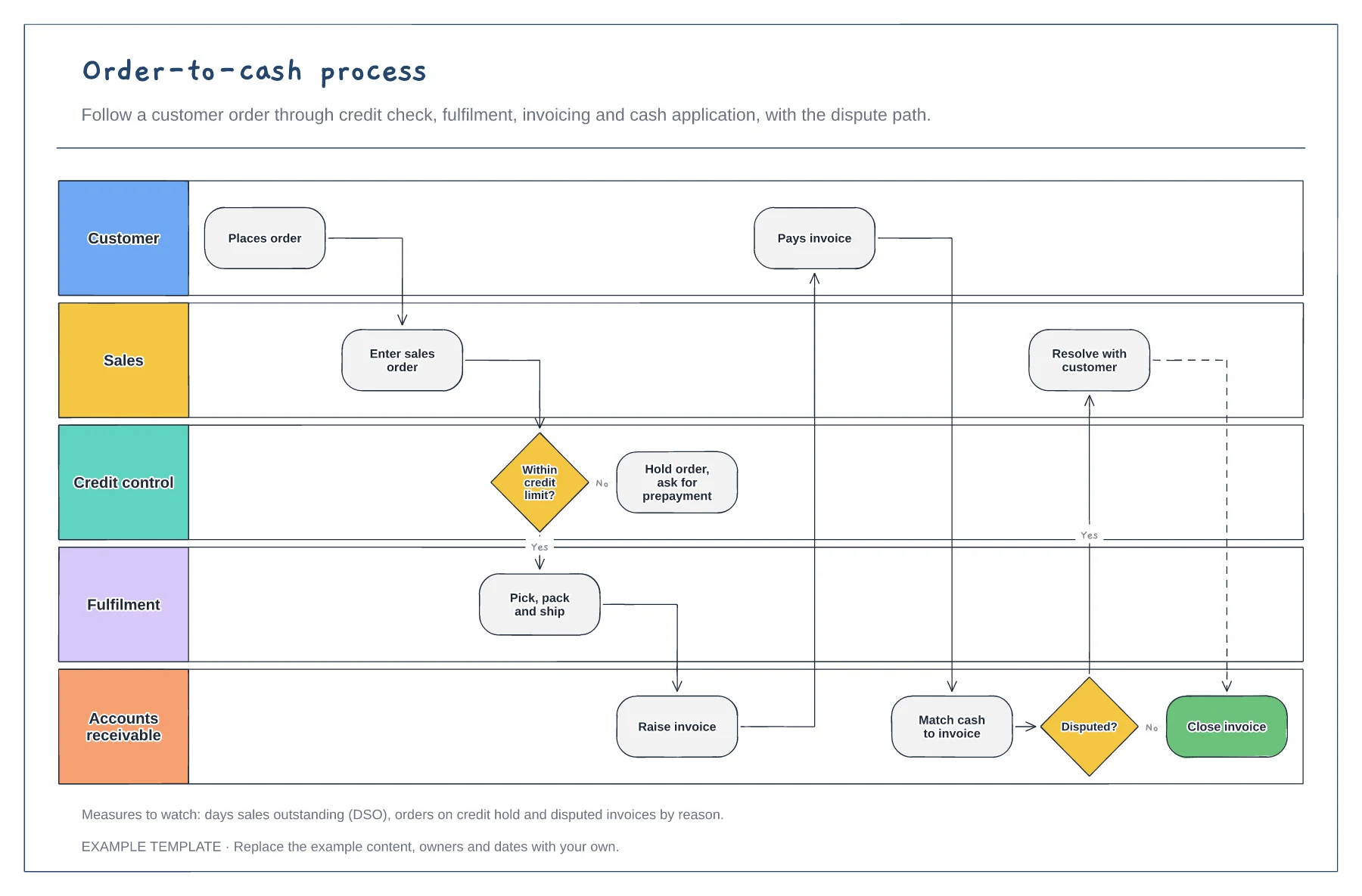 Order-to-cash process template preview