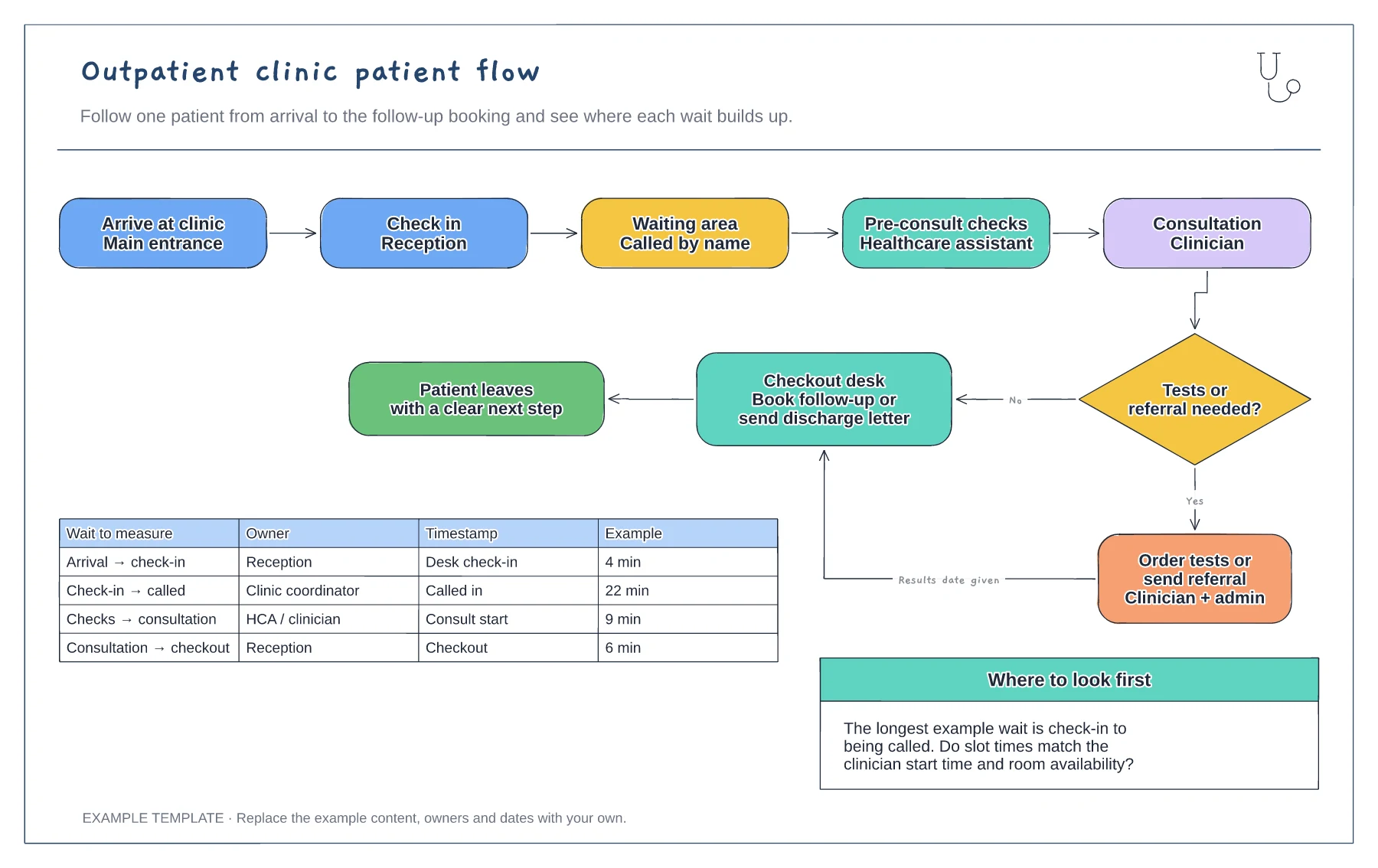 Outpatient clinic patient flow diagram template preview
