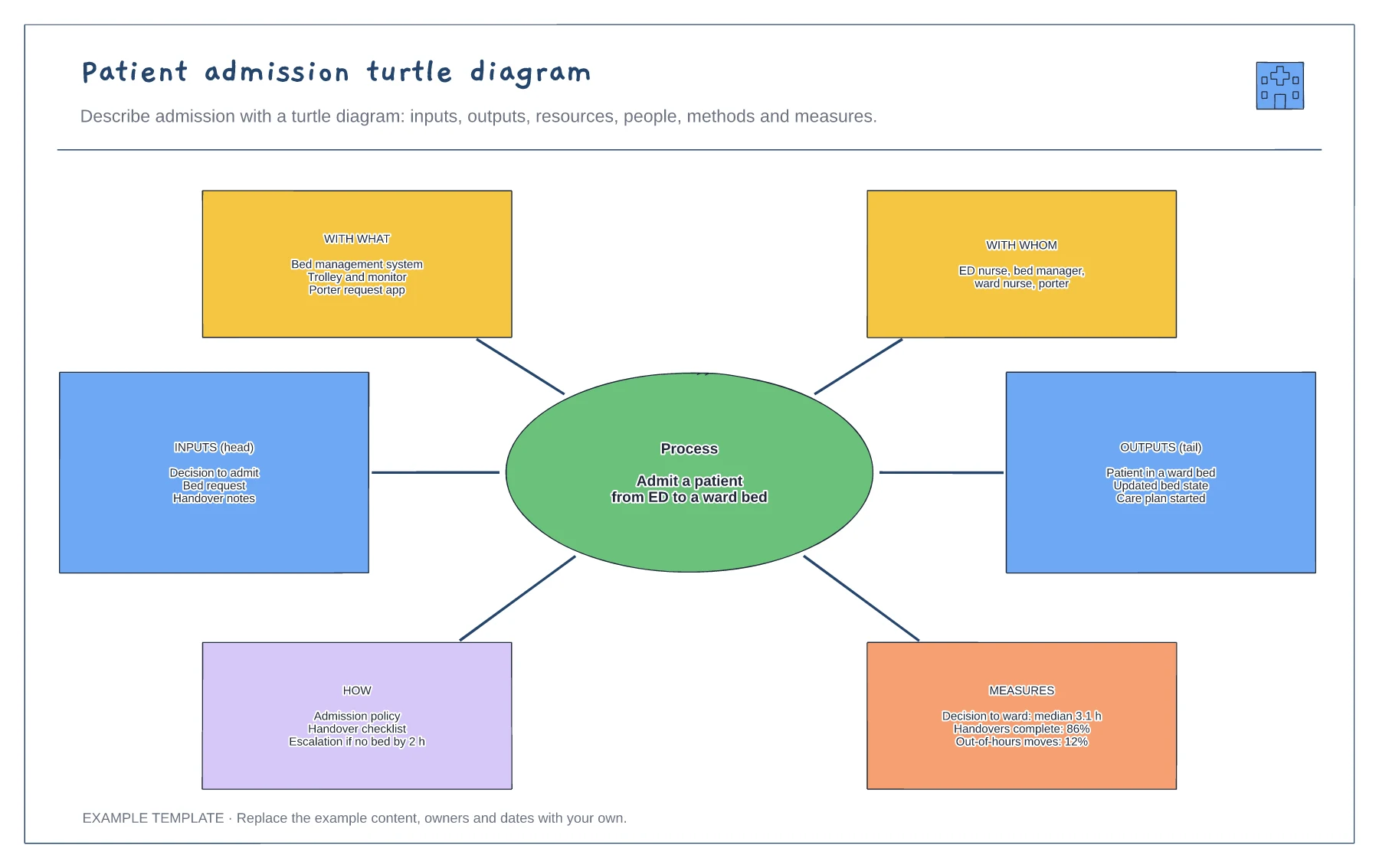 Patient admission turtle diagram template preview
