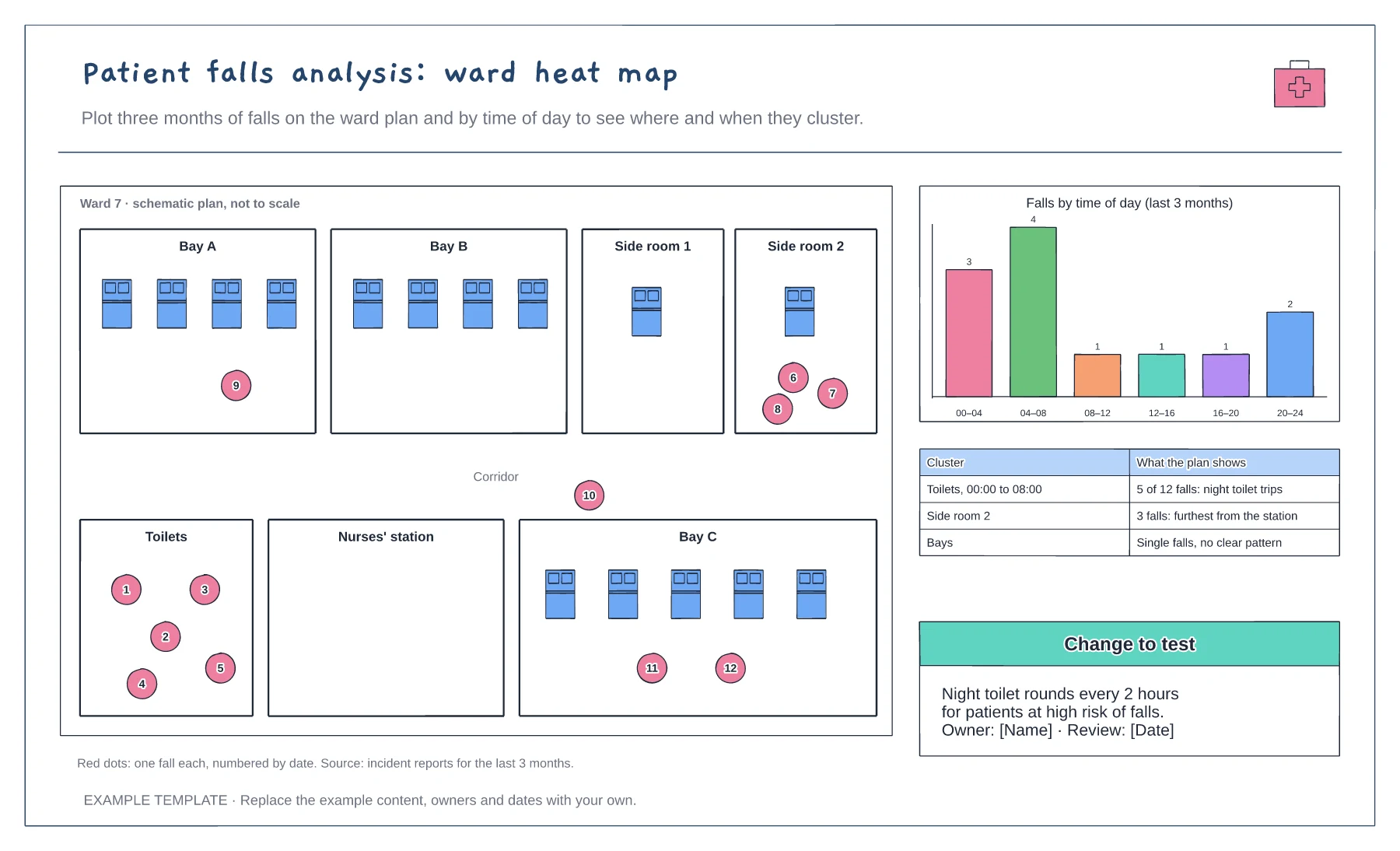Patient falls analysis: ward heat map template preview