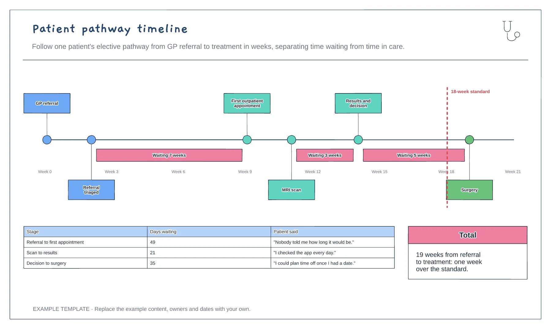 Patient pathway timeline template preview