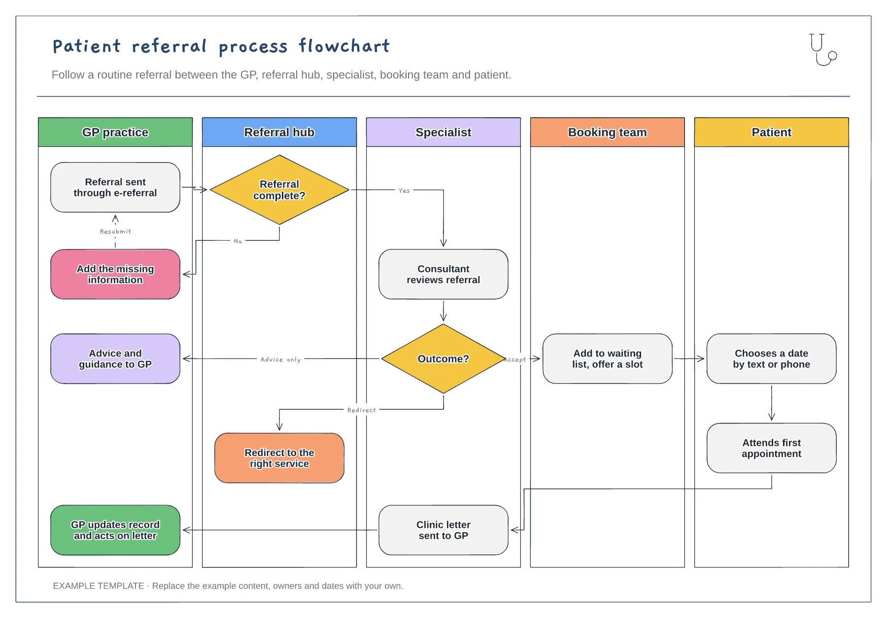 Patient referral process flowchart template preview