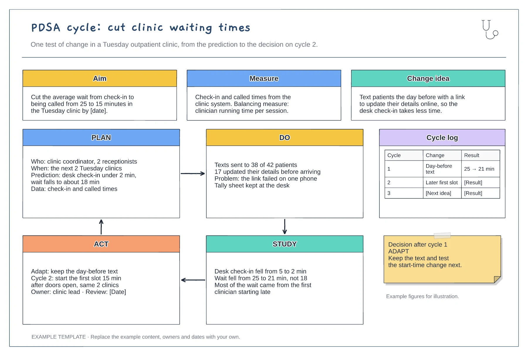 PDSA cycle example: clinic waiting times template preview