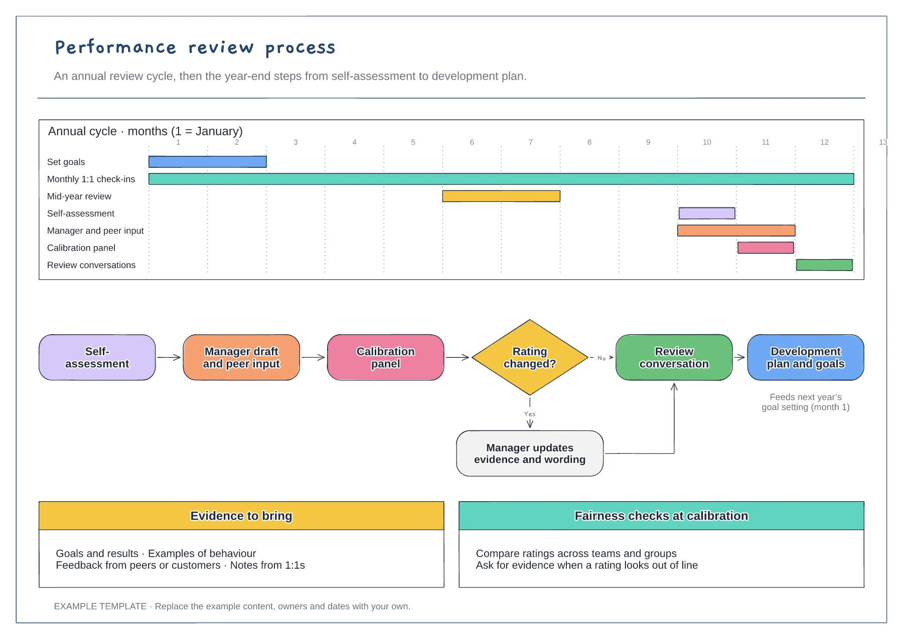 Performance review process flowchart template preview
