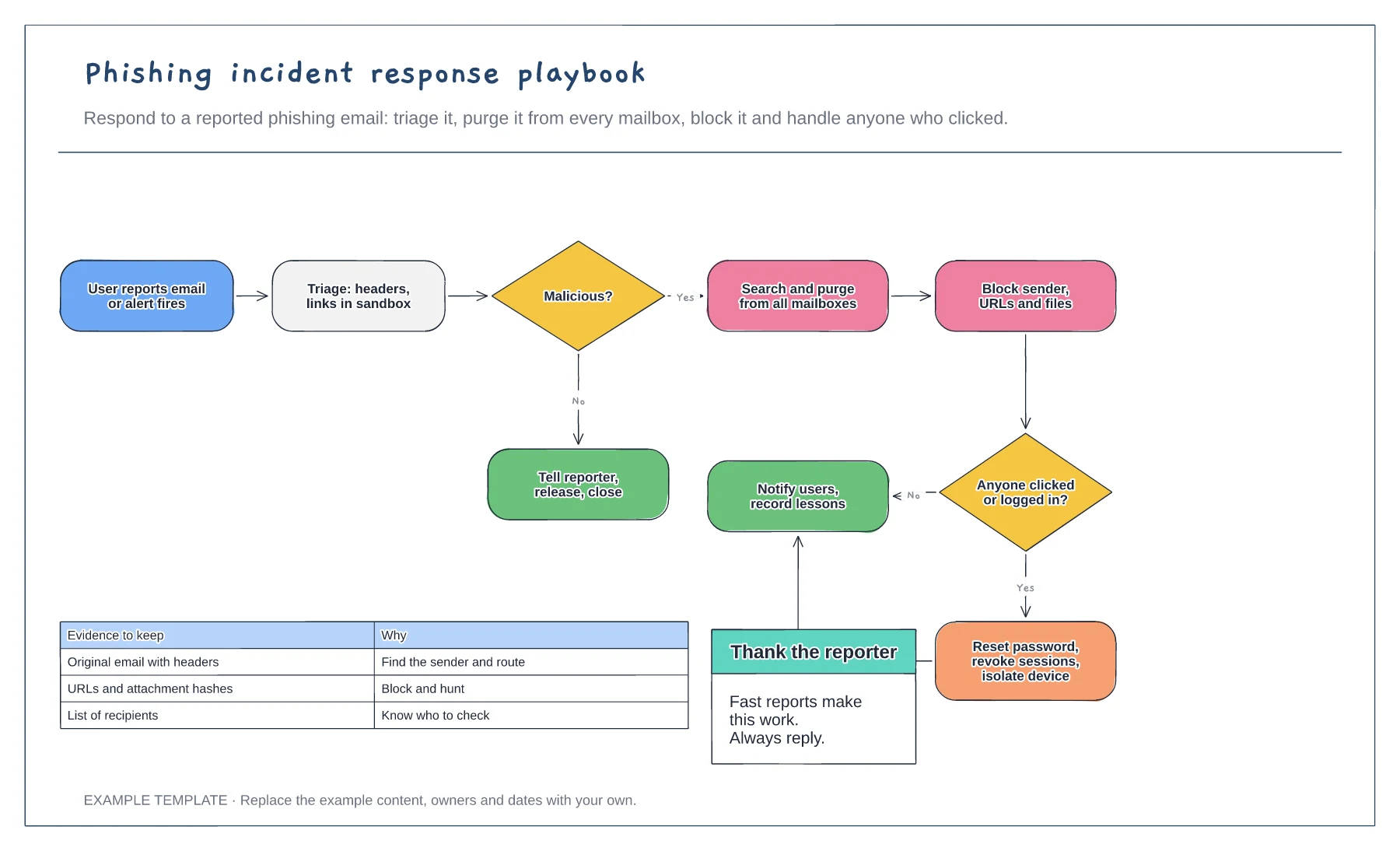 Phishing response playbook template preview