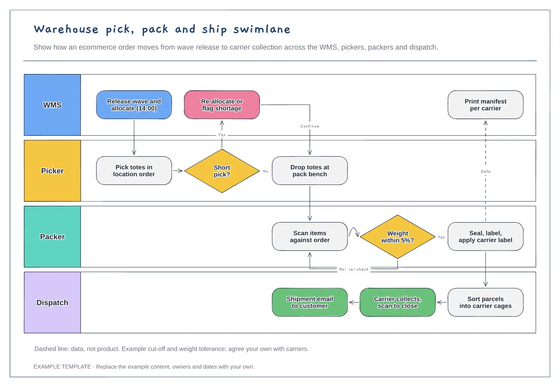 Pick, pack and ship swimlane diagram template preview