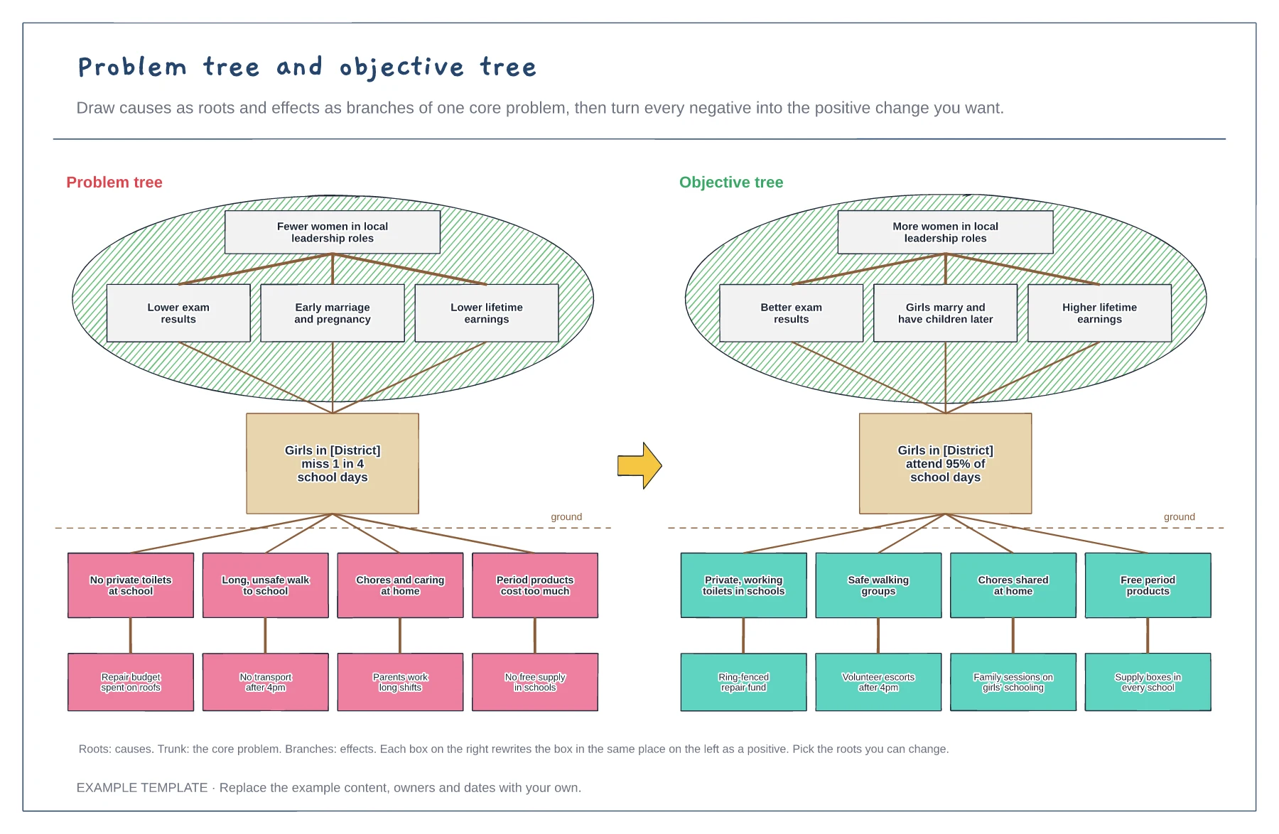 Problem tree and objective tree template preview
