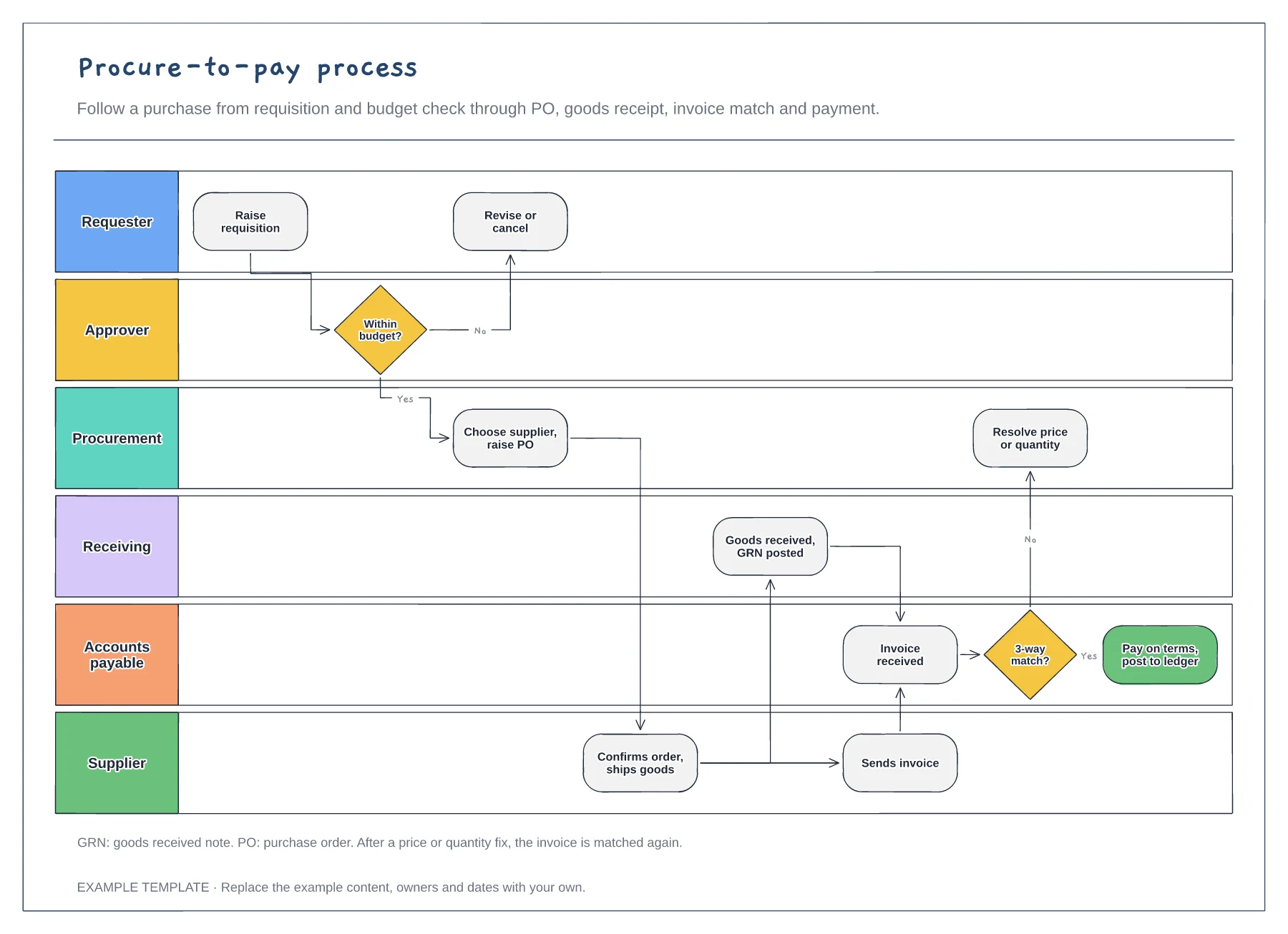 Procure-to-pay process template preview