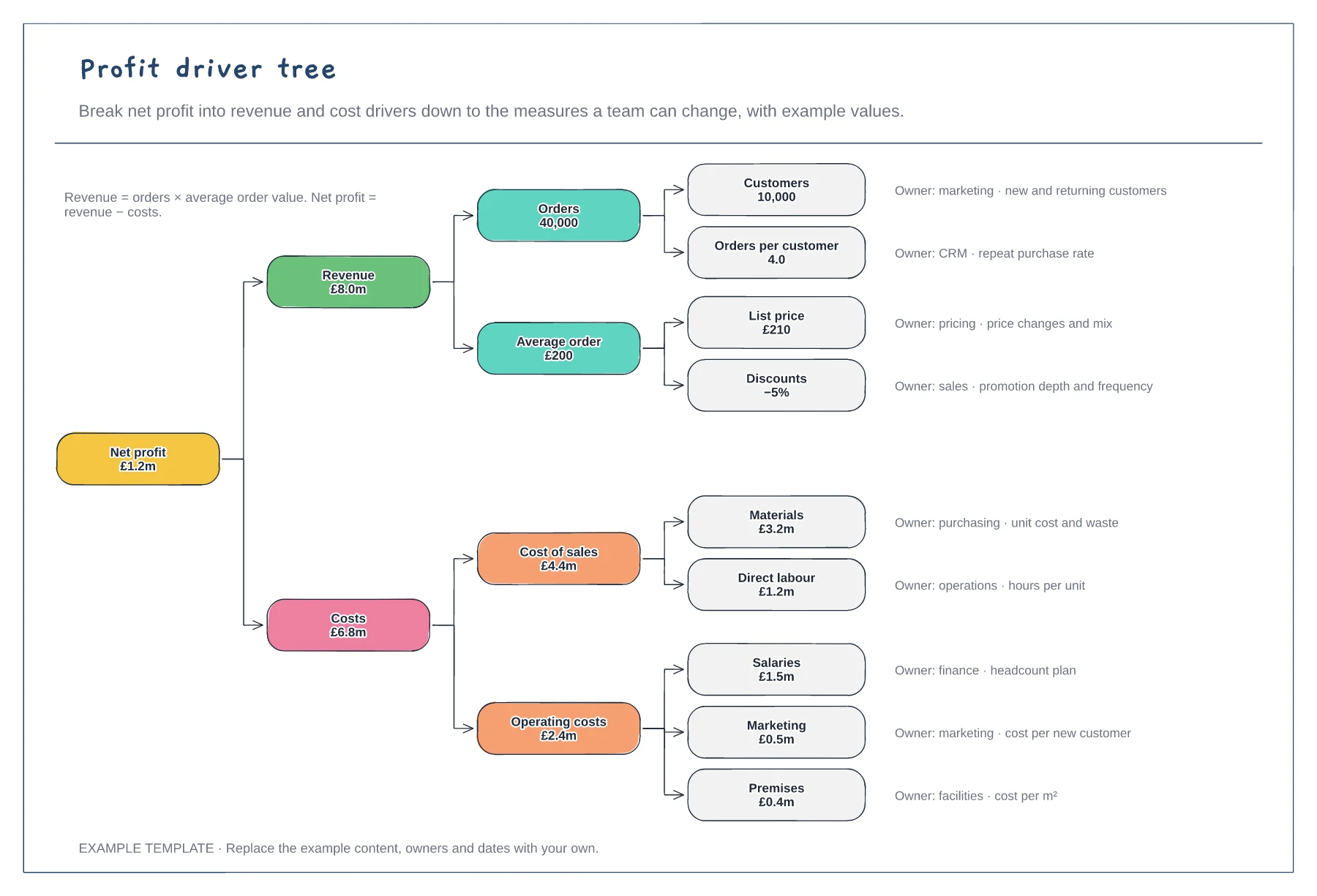 Profit driver tree template preview