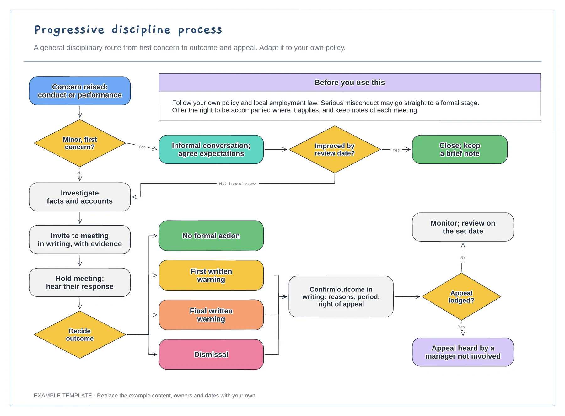 Progressive discipline process flowchart template preview