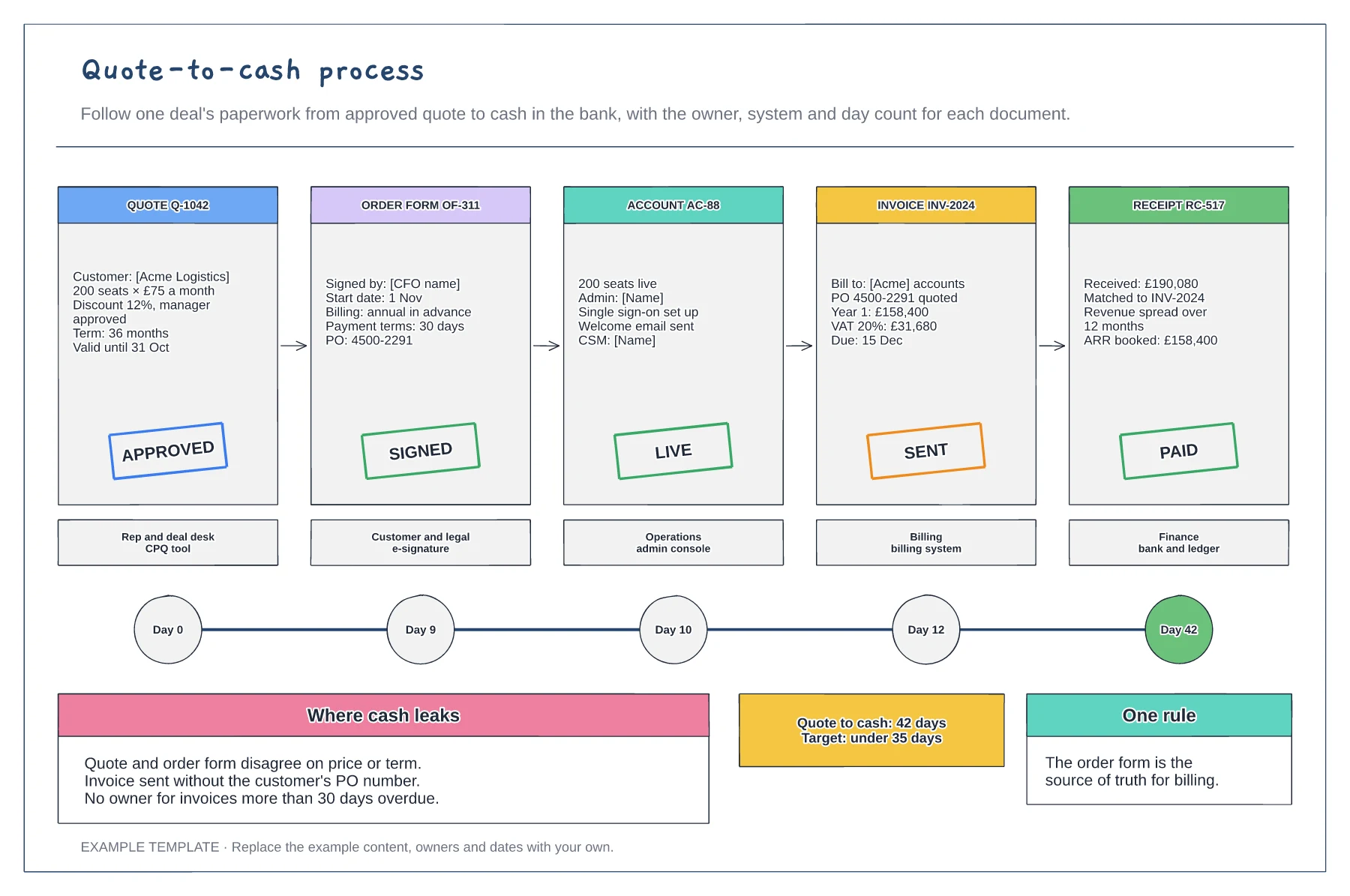 Quote-to-cash process template preview