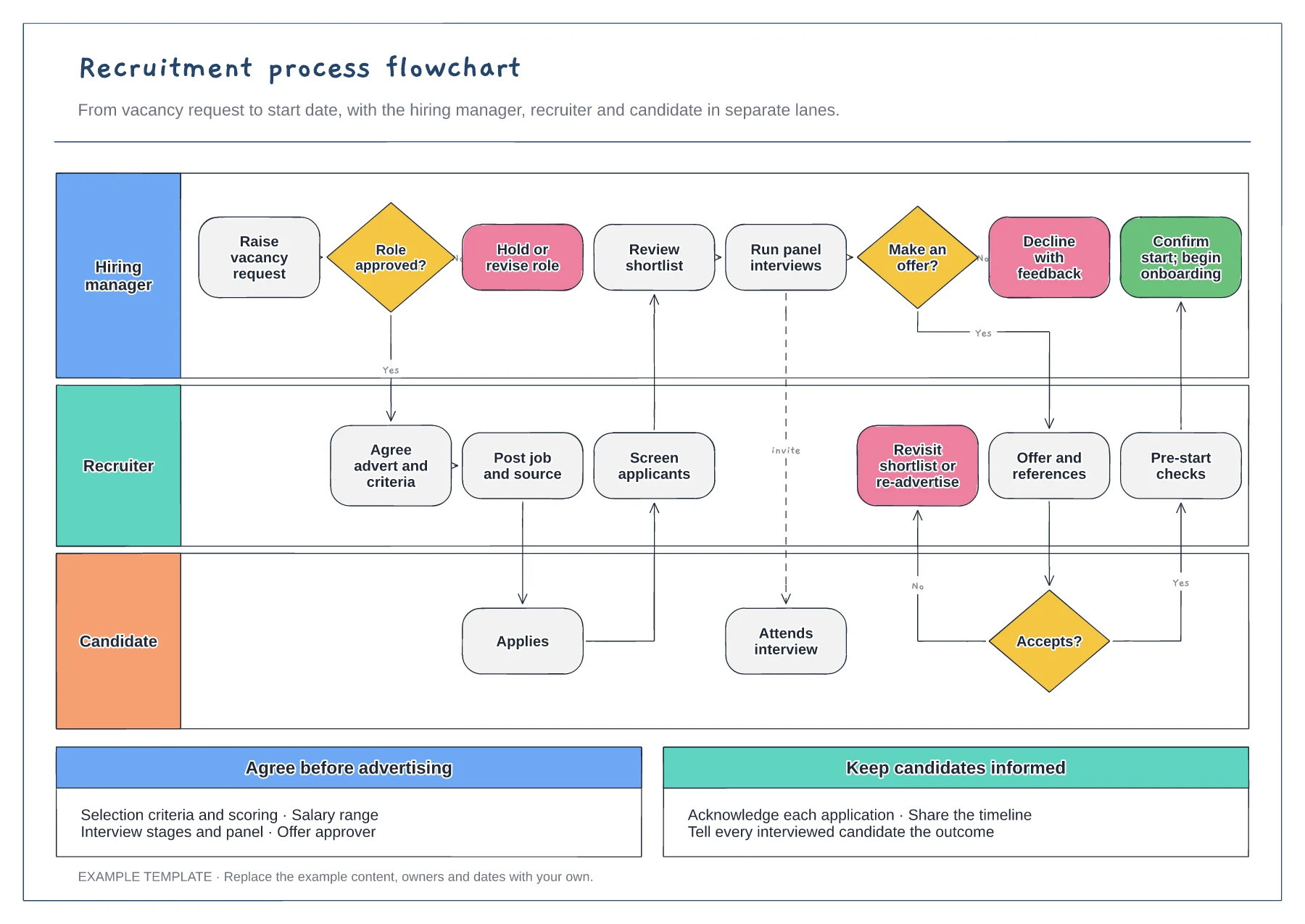 Recruitment process flowchart example showing hiring manager, recruiter and candidate lanes, approval, offer and acceptance decisions, notes on criteria and candidate updates