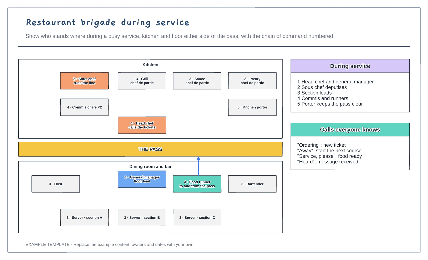 Restaurant brigade during service template preview