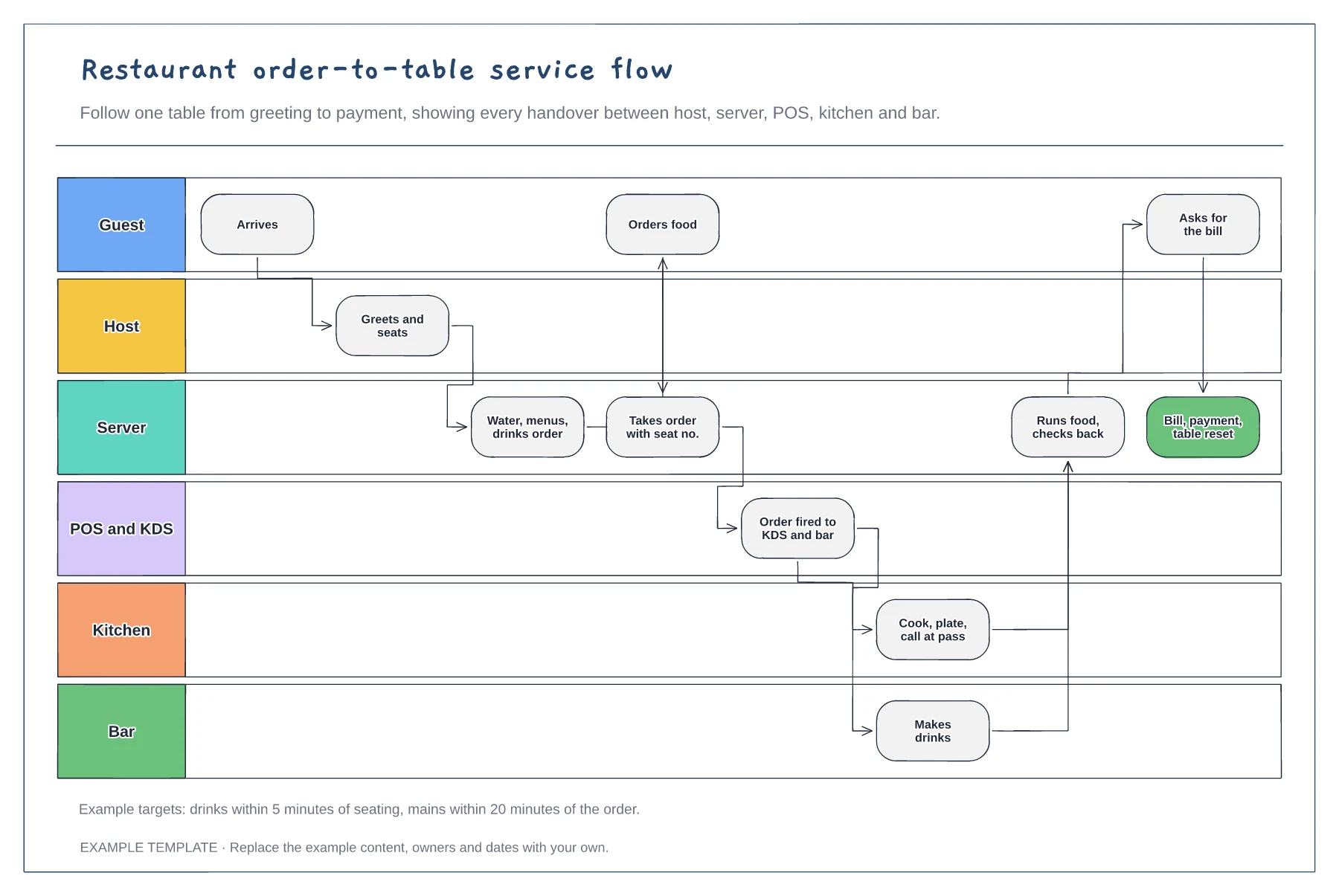 Restaurant service flowchart template preview