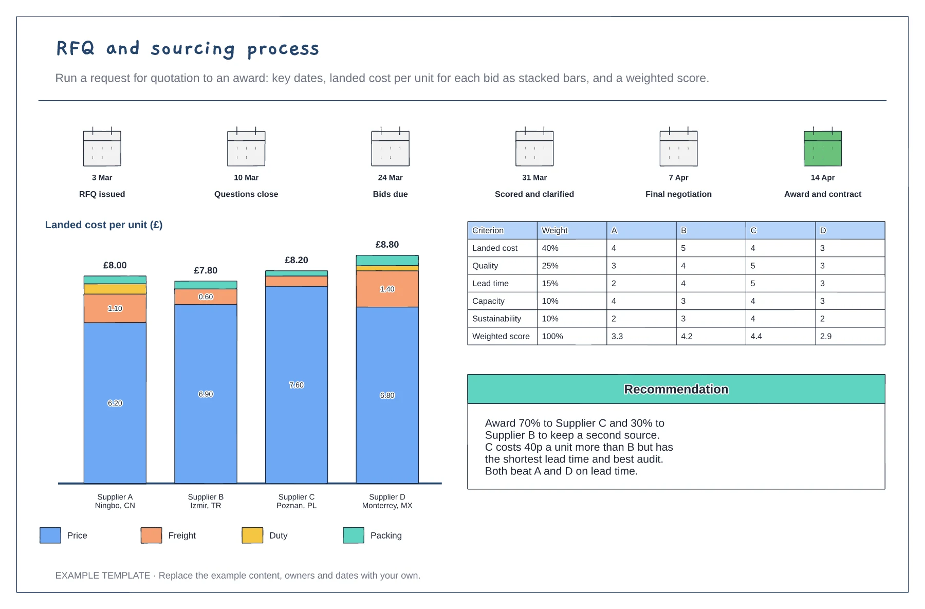 RFQ and sourcing process template preview