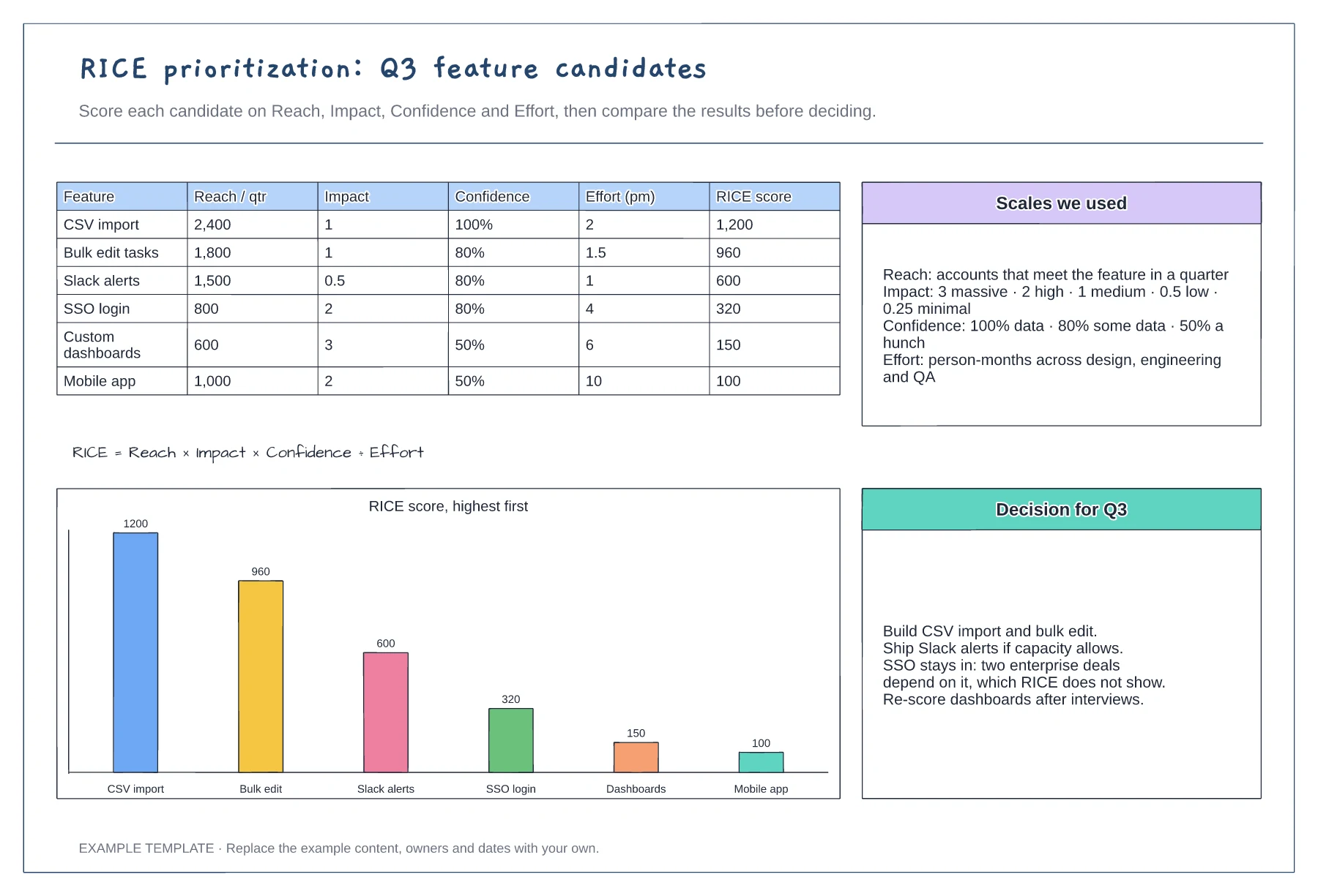 RICE prioritization scoring template preview