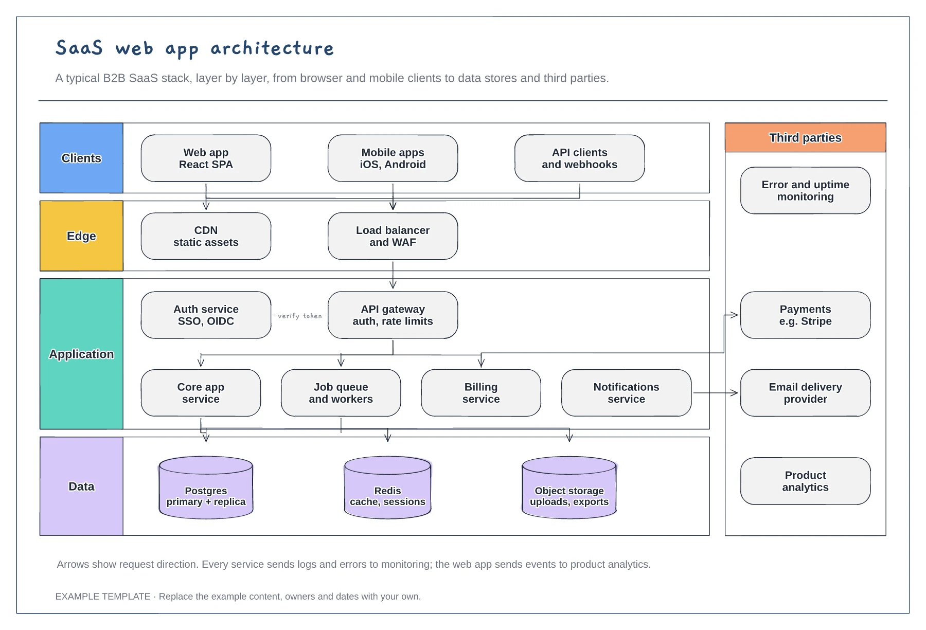 SaaS architecture diagram template preview