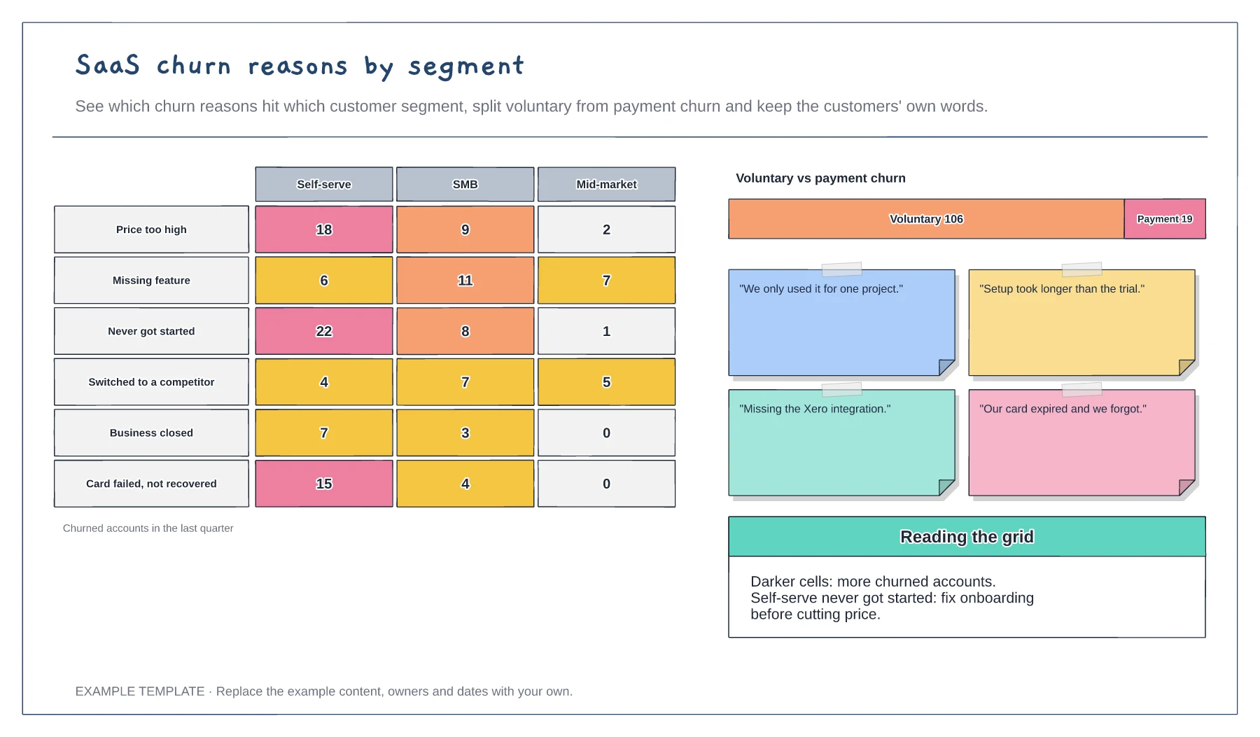 SaaS churn reasons by segment template preview