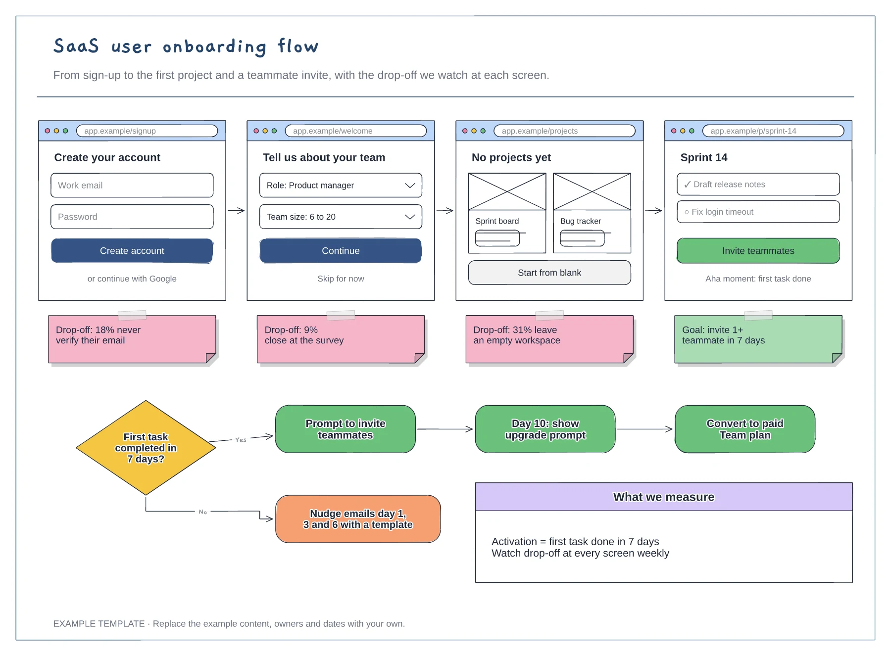 SaaS user onboarding flow template preview