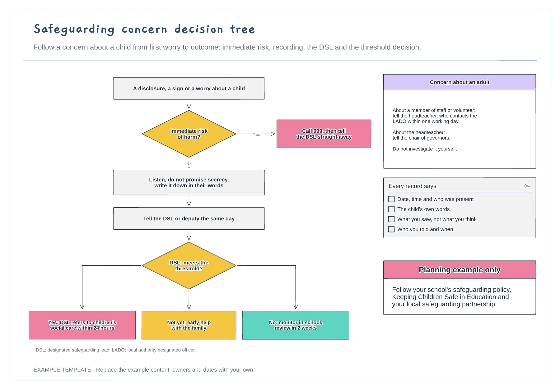 Safeguarding concern decision tree template preview