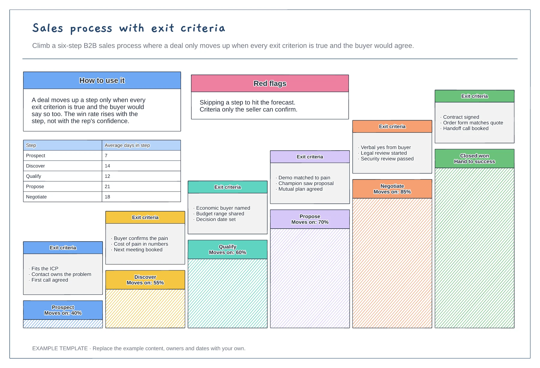 Sales process with exit criteria template preview