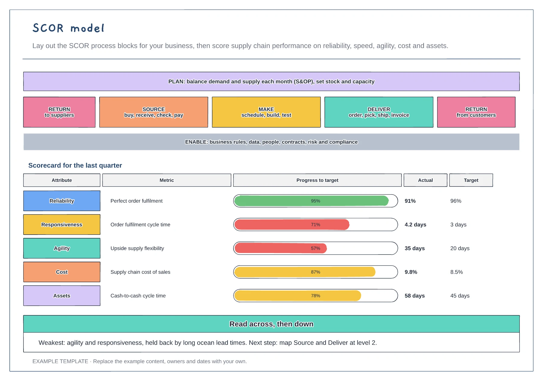 SCOR model template preview