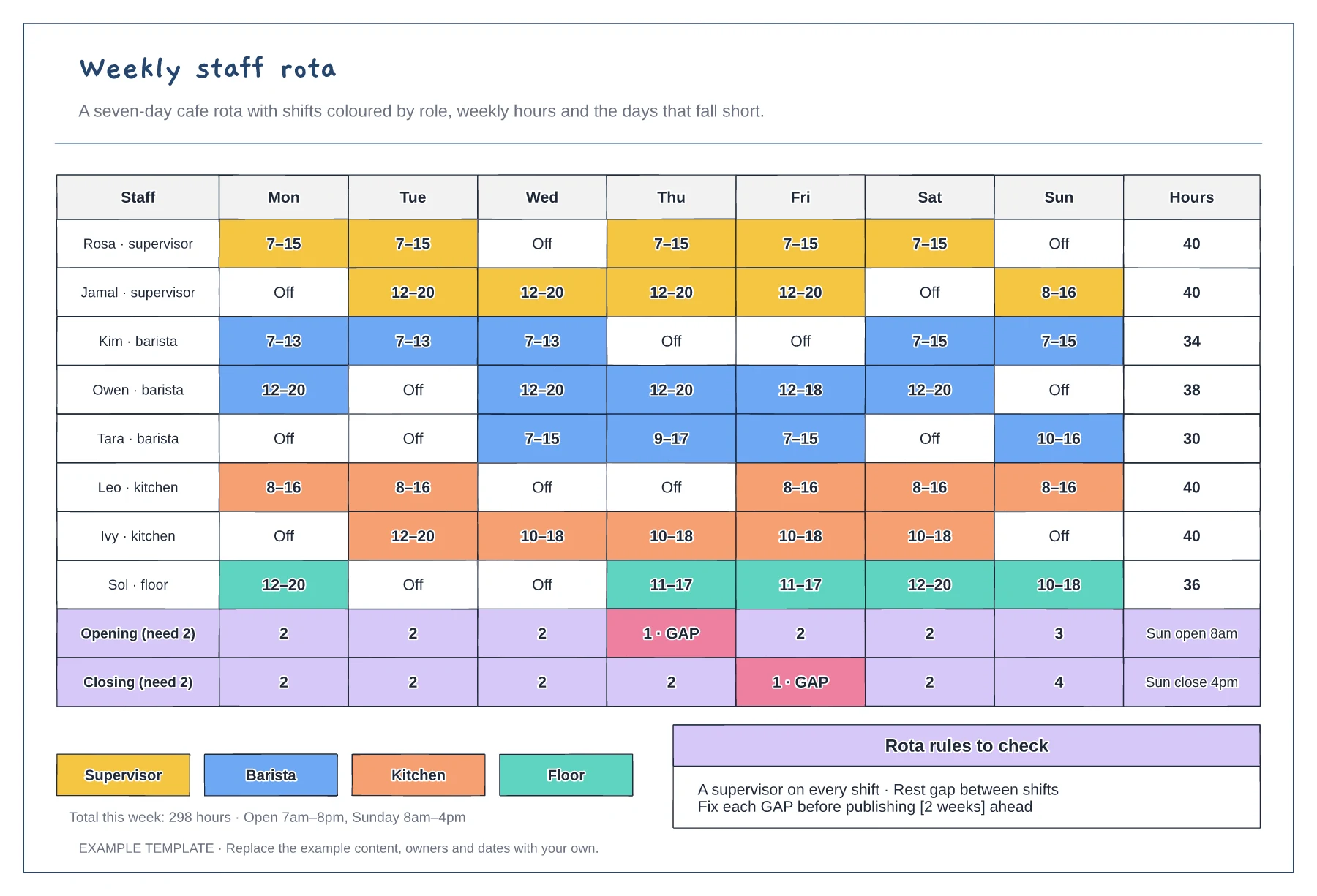 Staff rota example showing mon to sun shifts coloured by role, weekly hours per person, opening and closing cover with gaps flagged