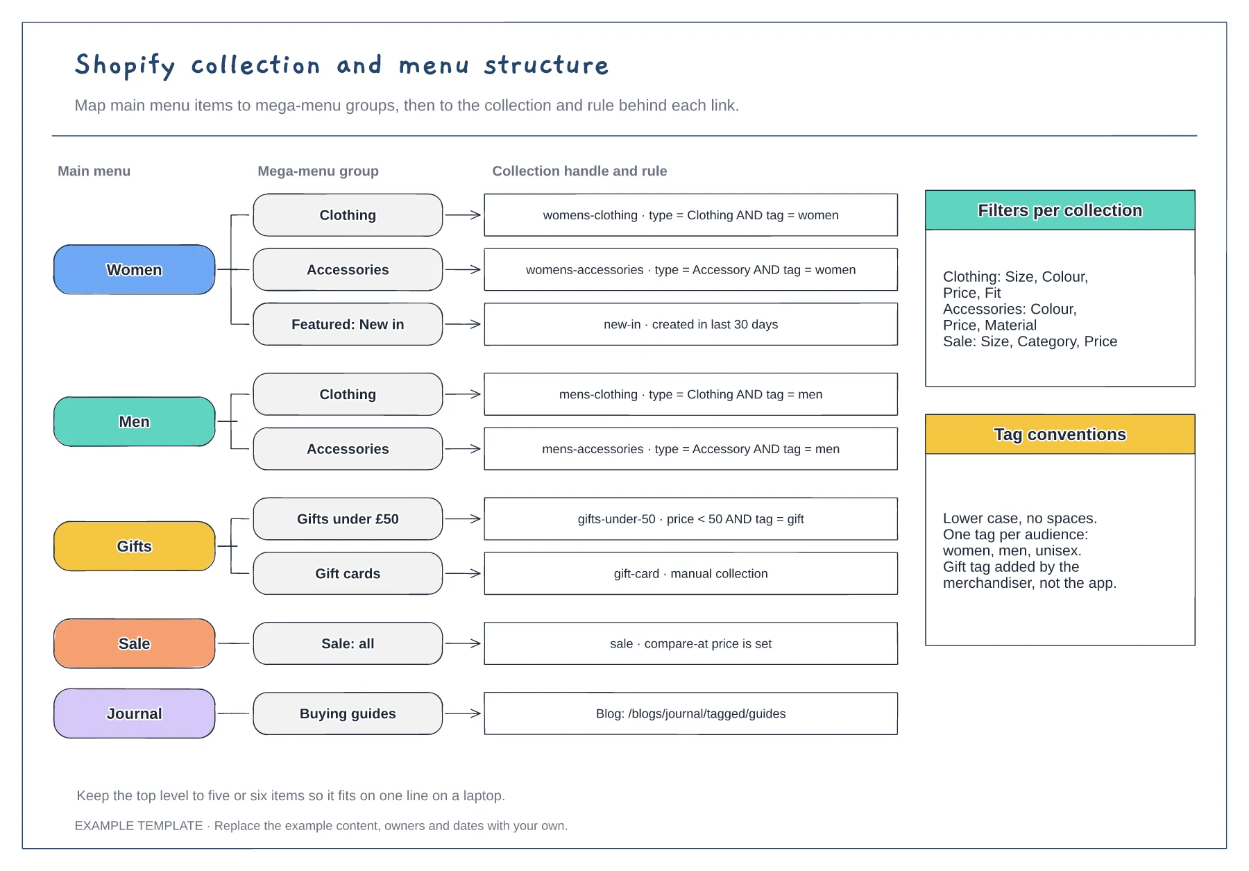 Shopify collection and menu structure template preview