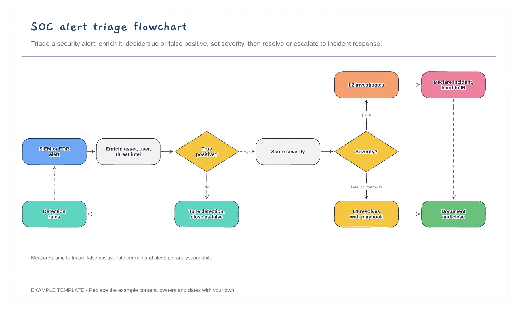 SOC alert triage flowchart template preview