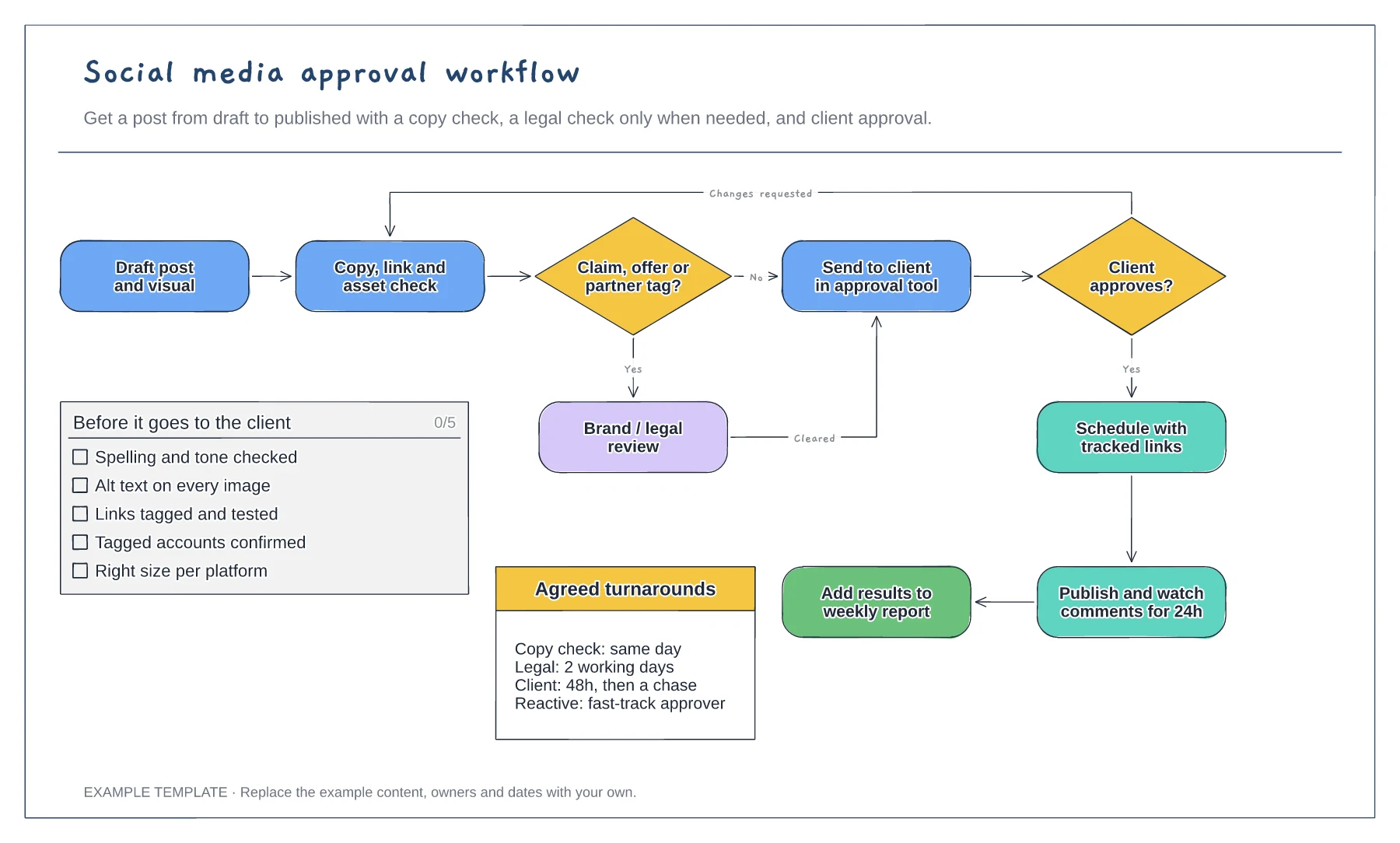 Social media approval workflow template preview
