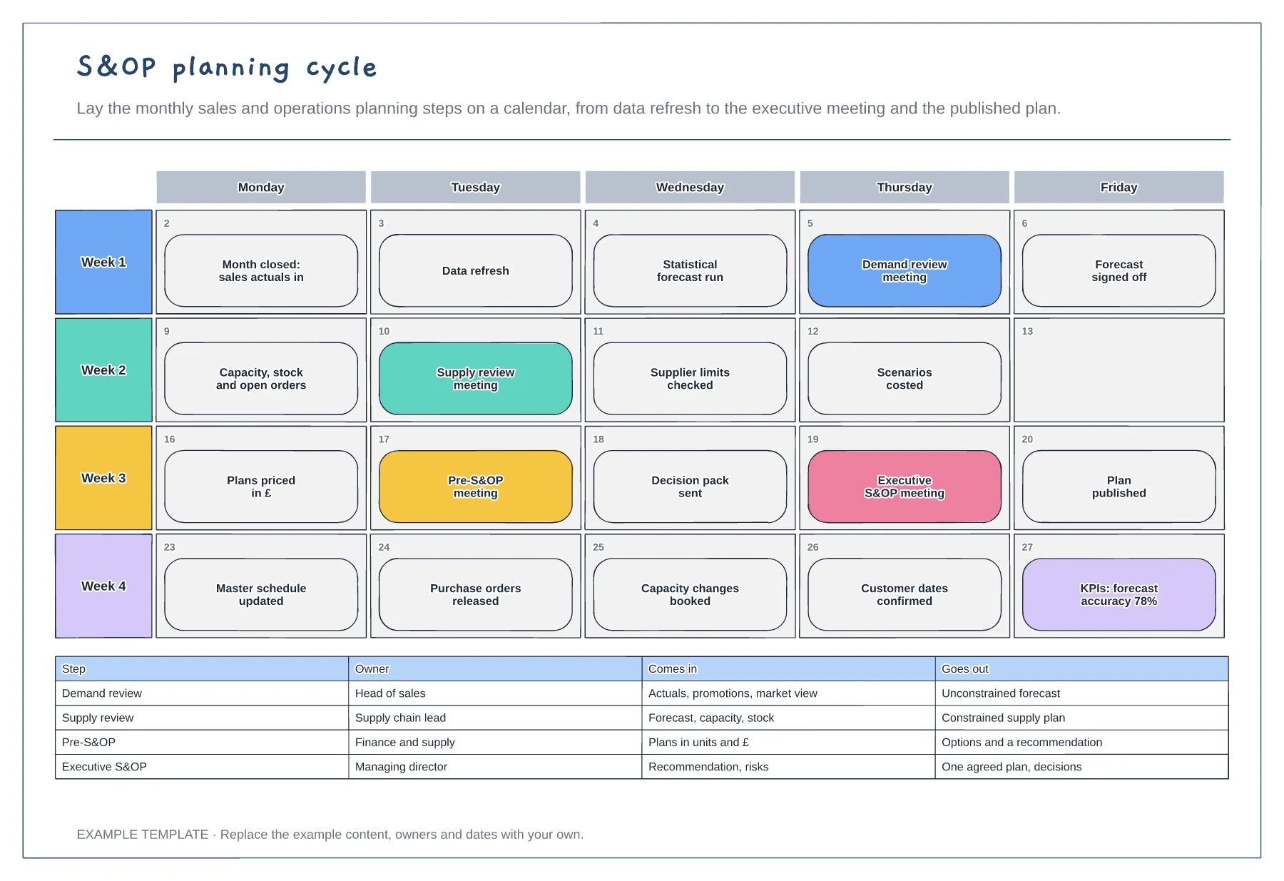 S&OP planning cycle template preview