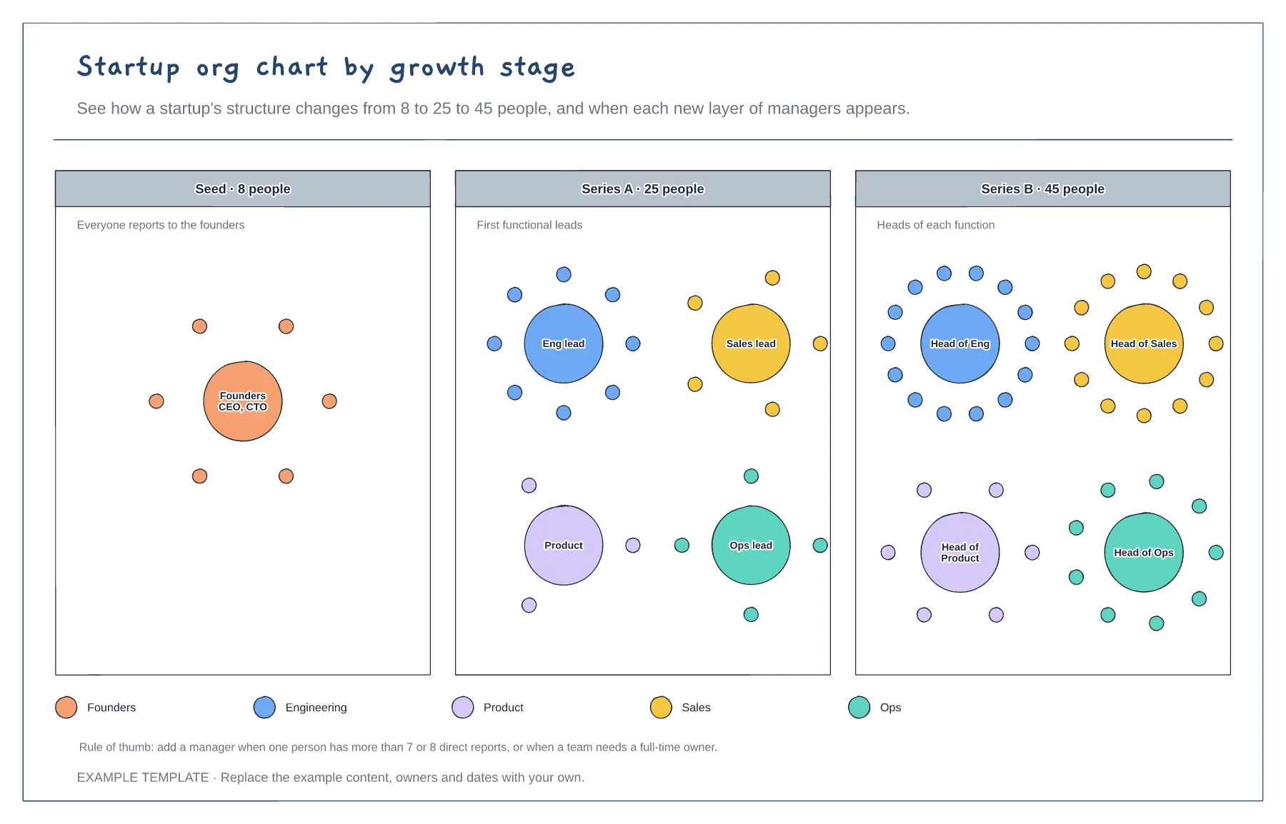 Startup org chart by growth stage template preview