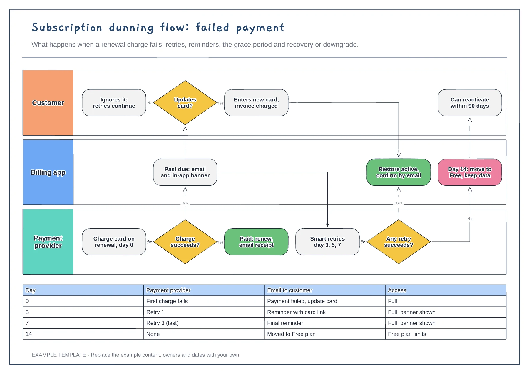 Subscription dunning process flow template preview