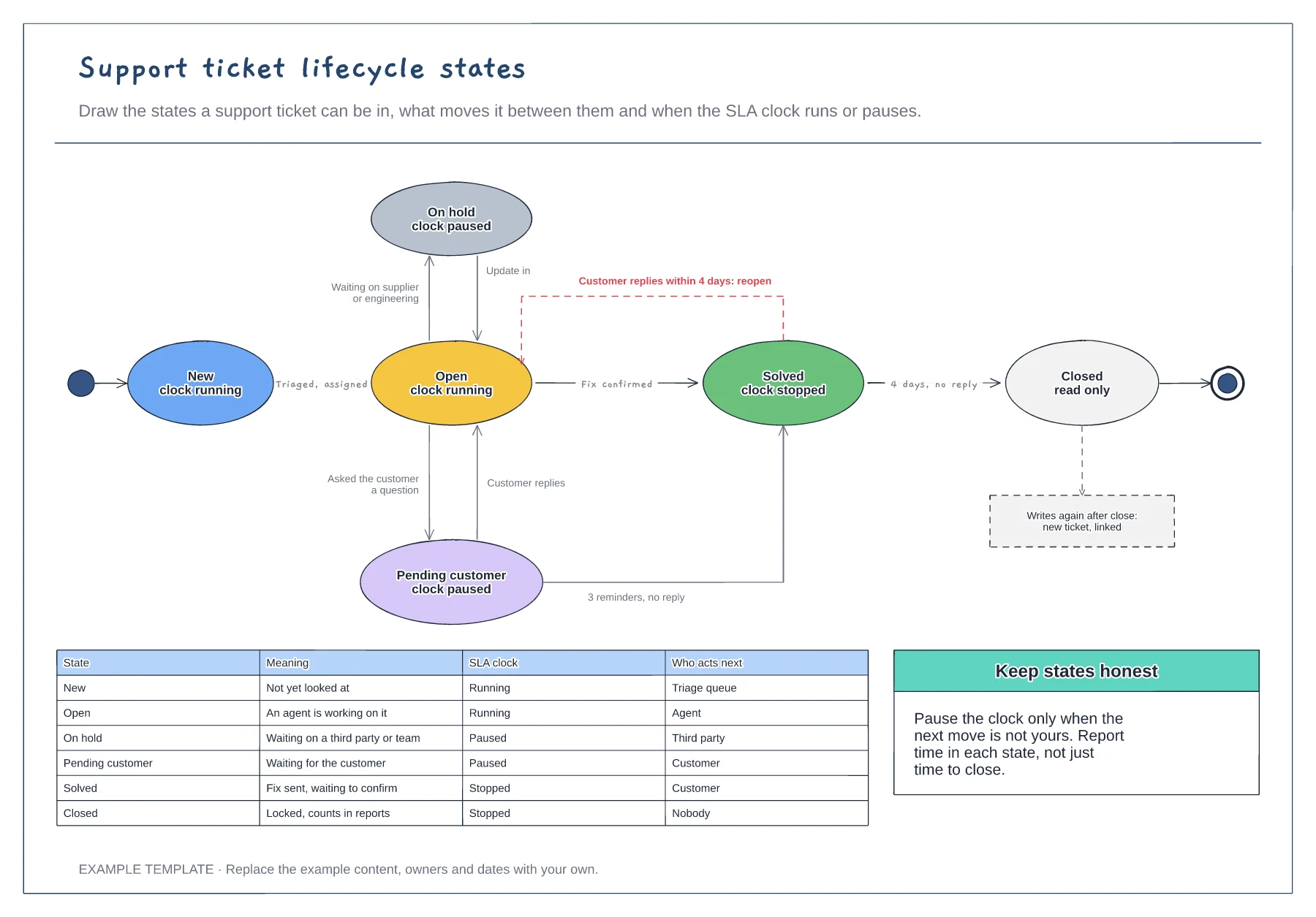 Support ticket lifecycle states template preview