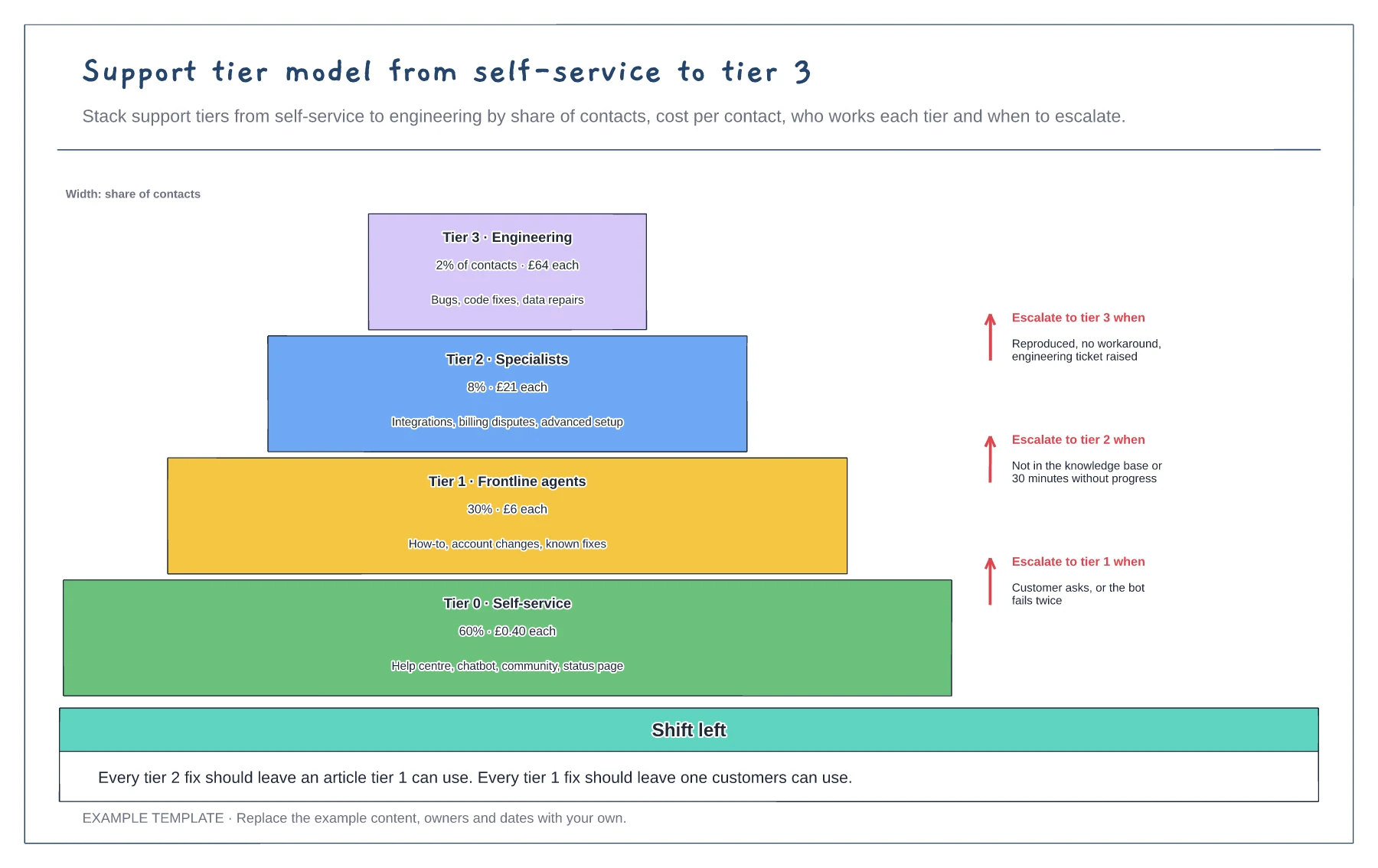 Support tier model from self-service to tier 3 template preview