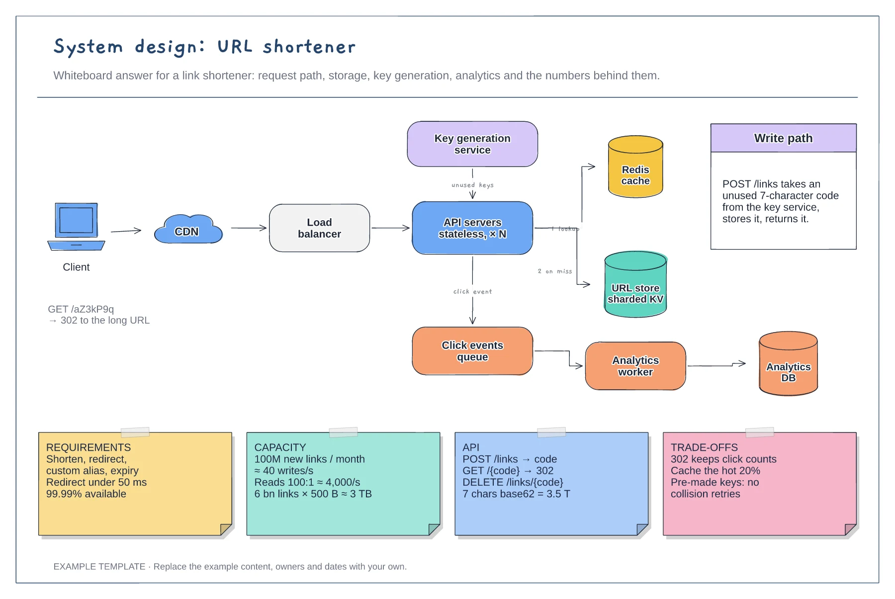 URL shortener system design diagram template preview