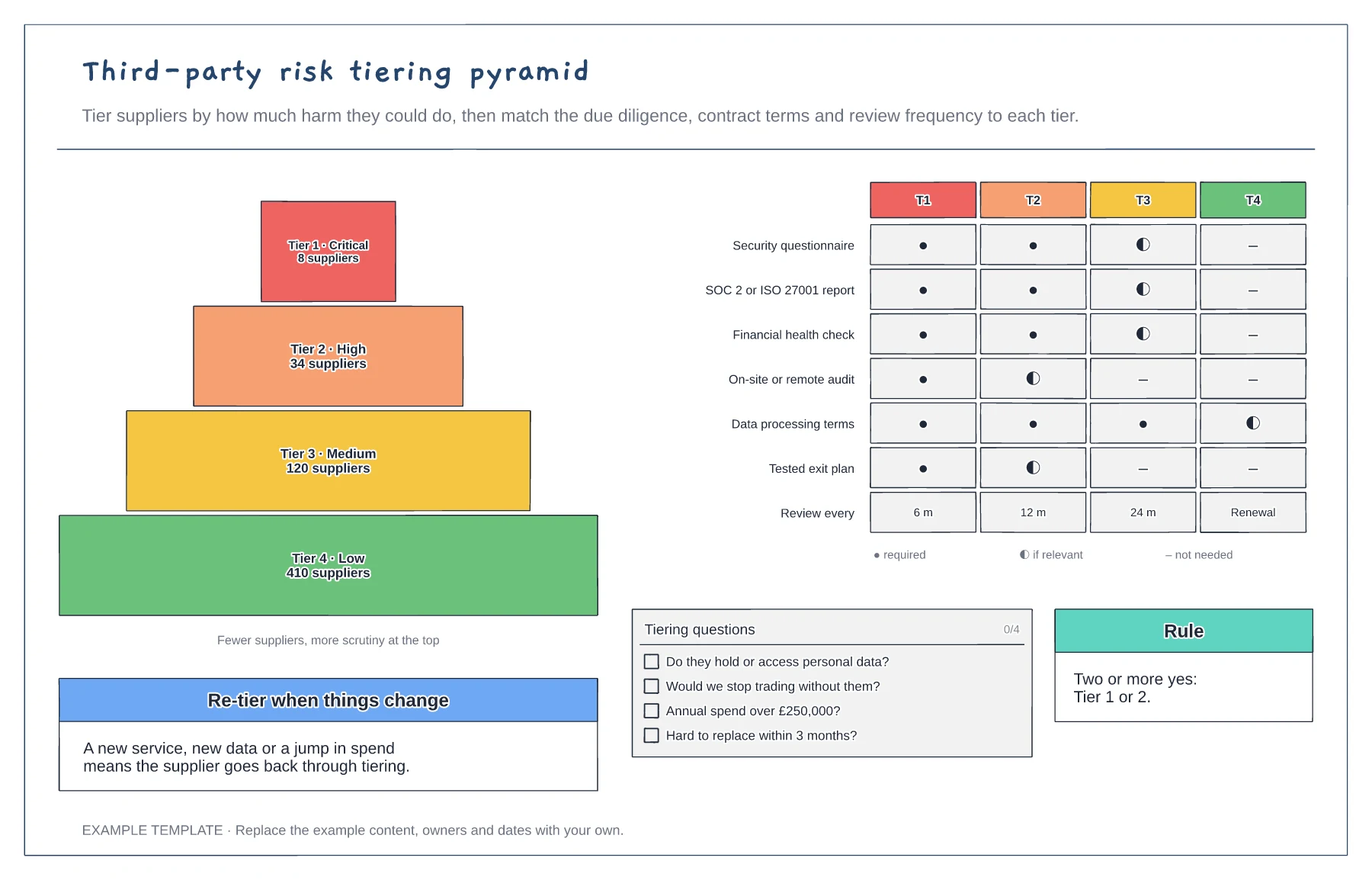 Third-party risk tiering pyramid template preview