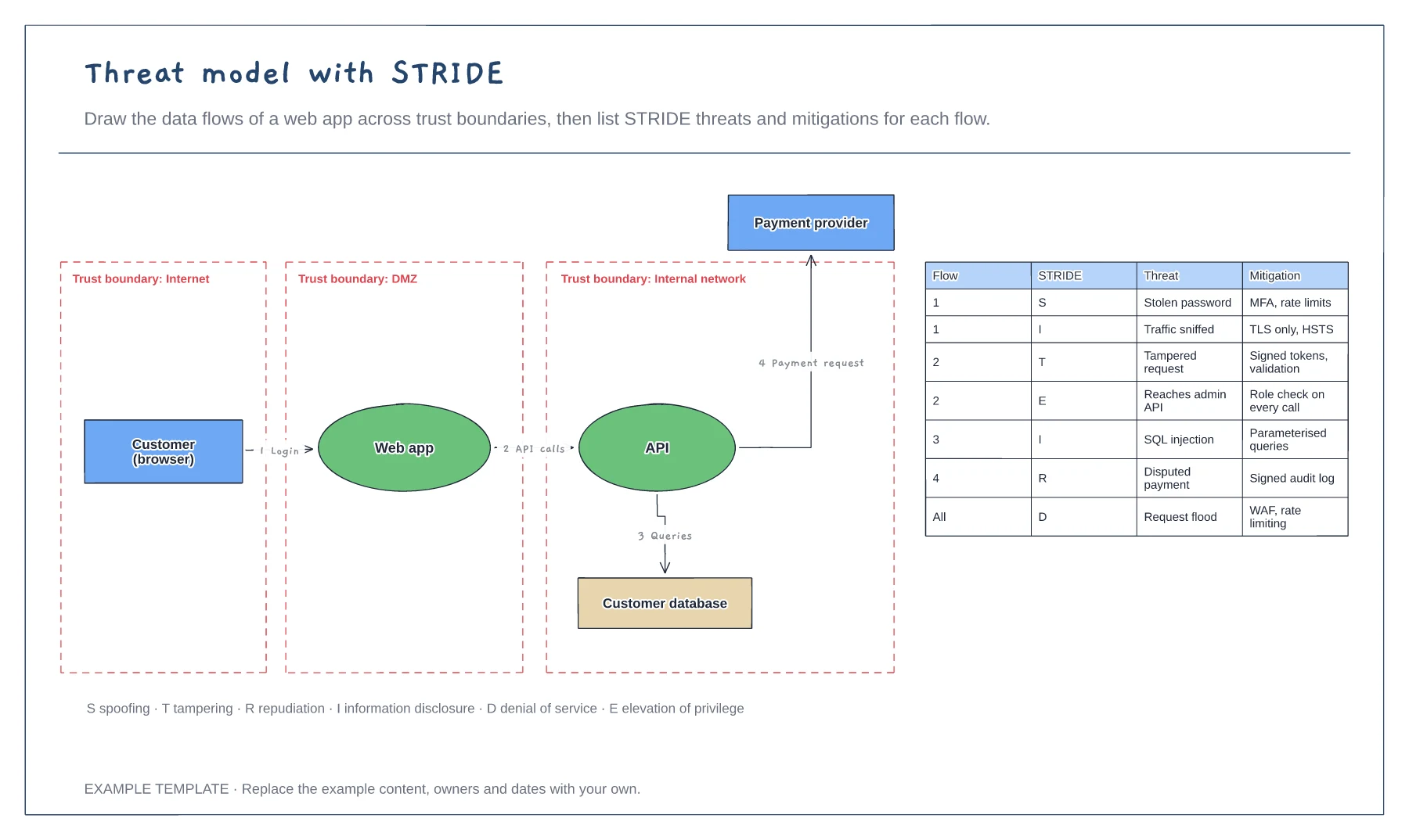 Threat model with STRIDE template preview
