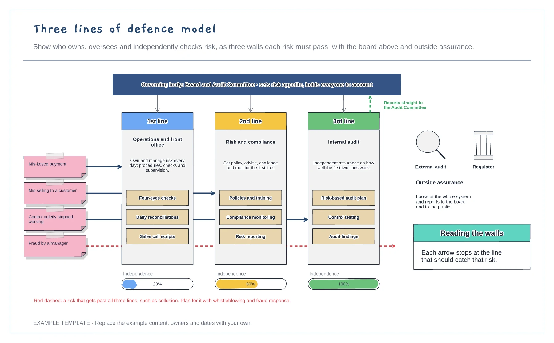 Three lines of defence model template preview