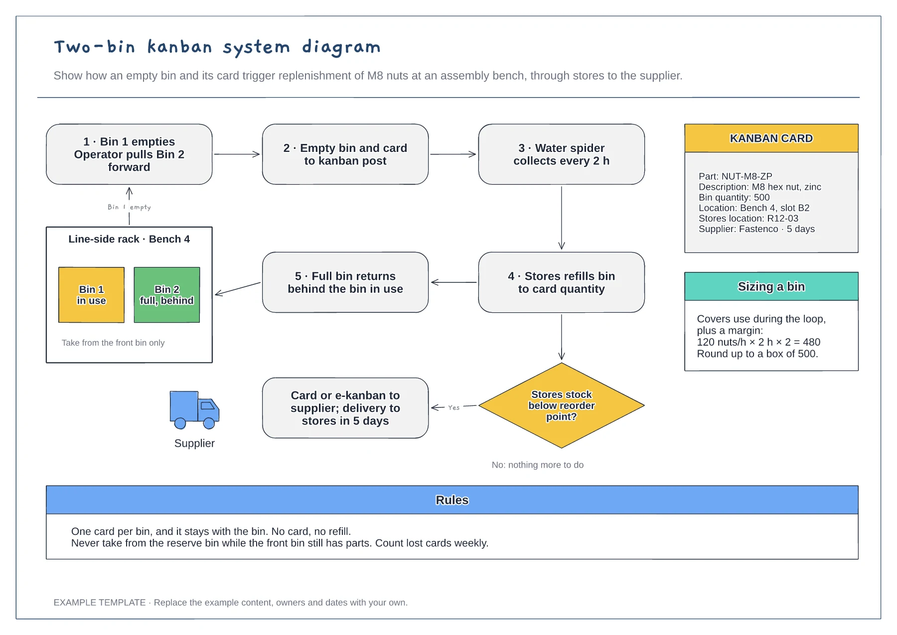 Two-bin kanban system diagram template preview
