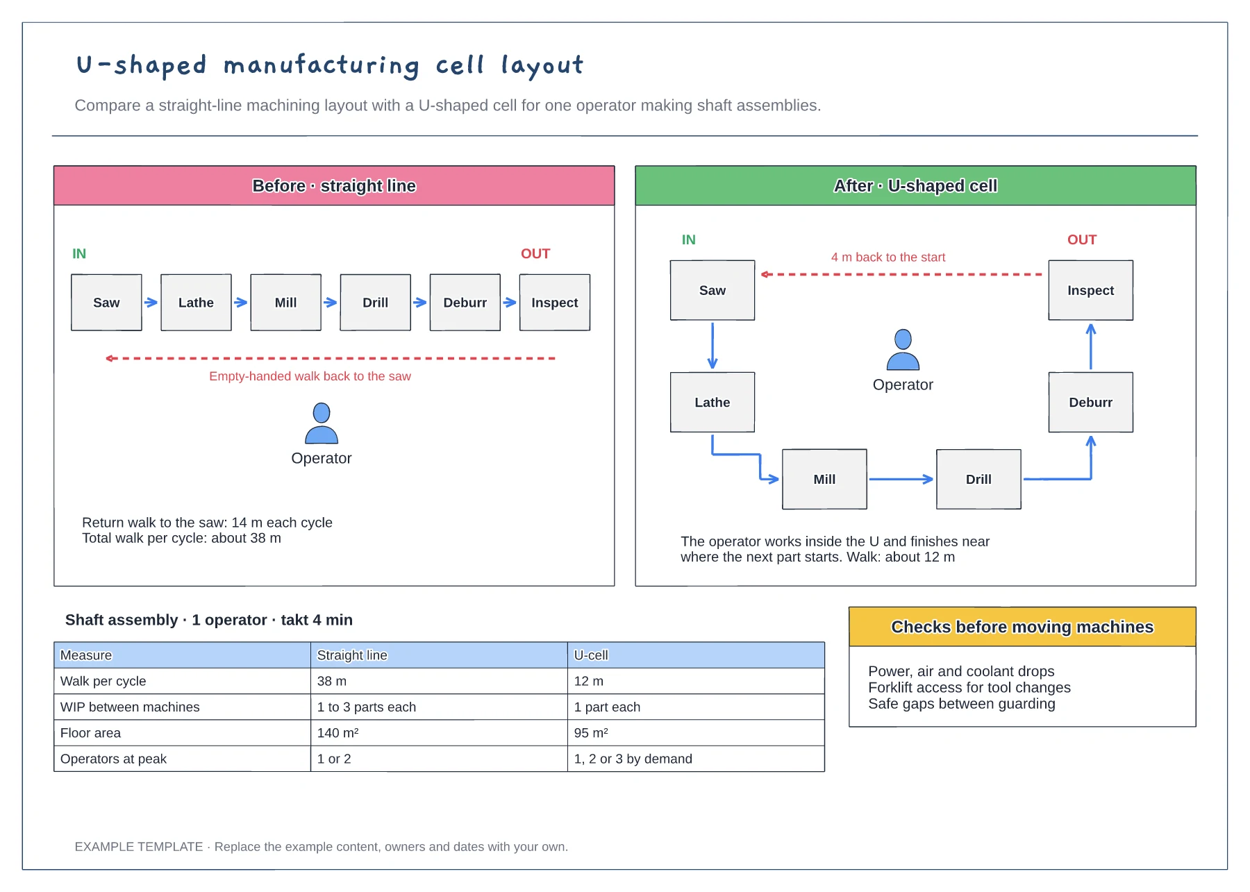 U-shaped cell layout template preview
