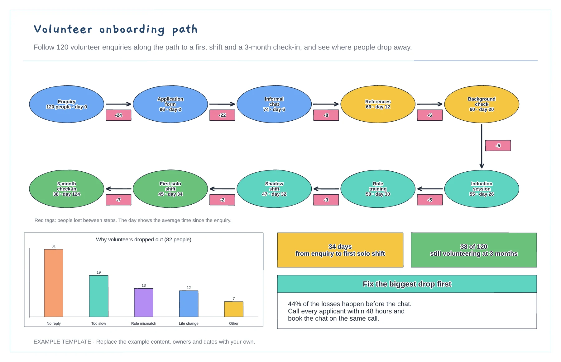 Volunteer onboarding path template preview