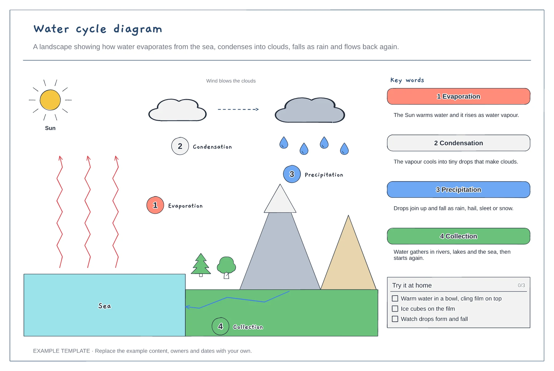 Water cycle diagram template preview