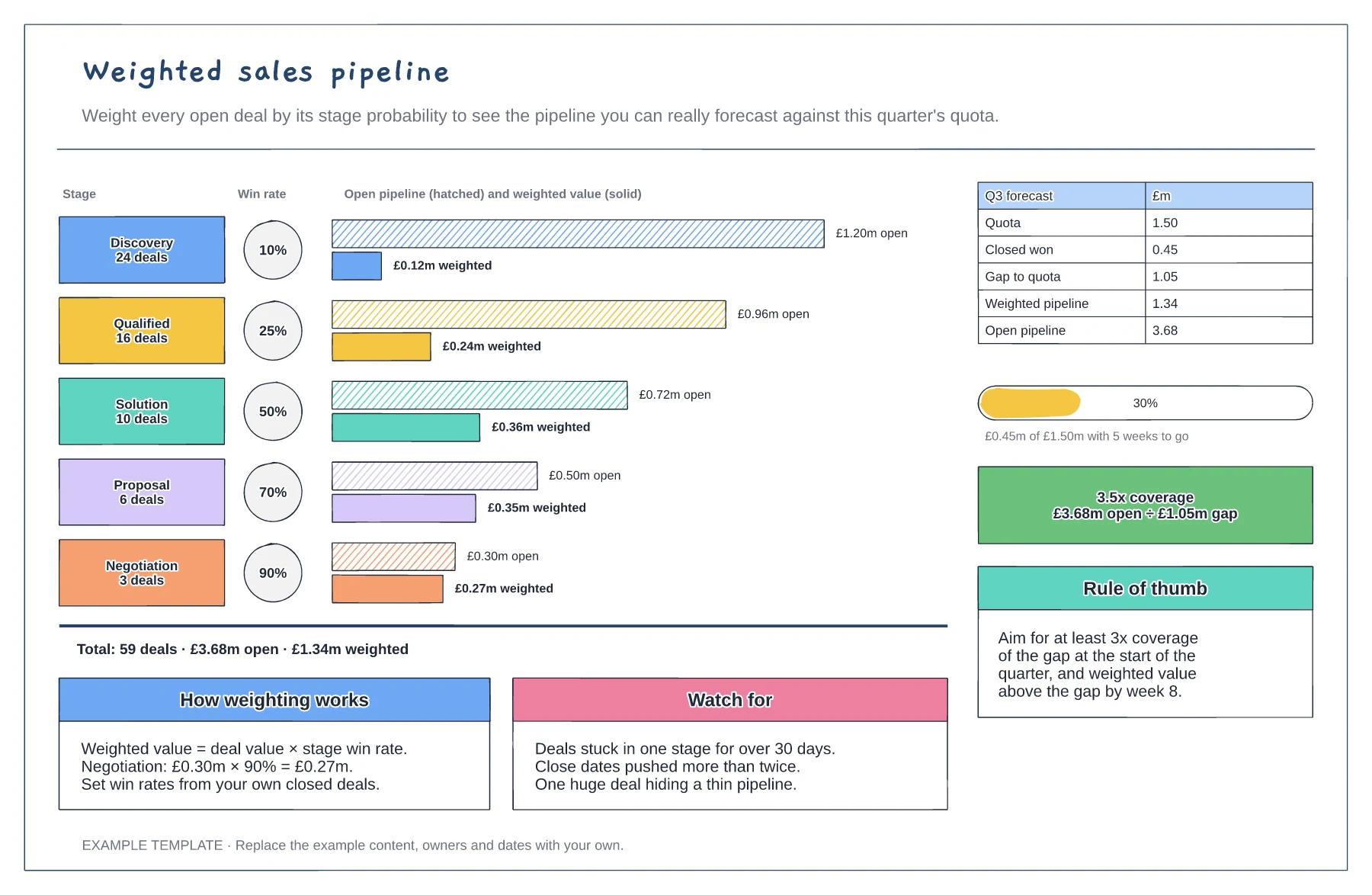Weighted sales pipeline template preview