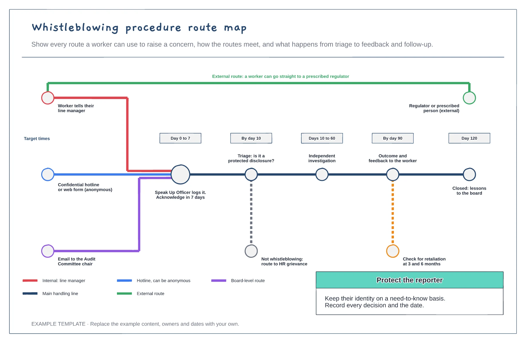 Whistleblowing procedure route map template preview
