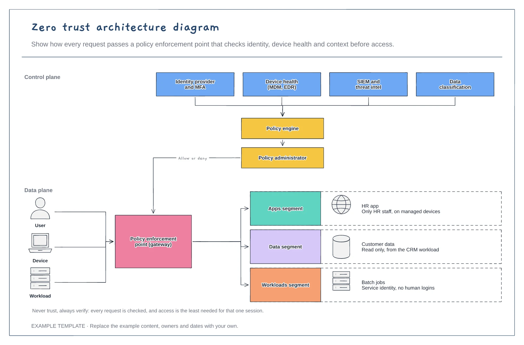 Zero trust architecture diagram template preview