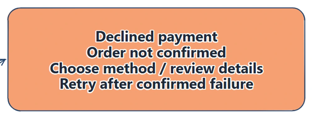 A close view of the declined-payment state, showing that the order is not confirmed and that the buyer can choose a payment method and retry